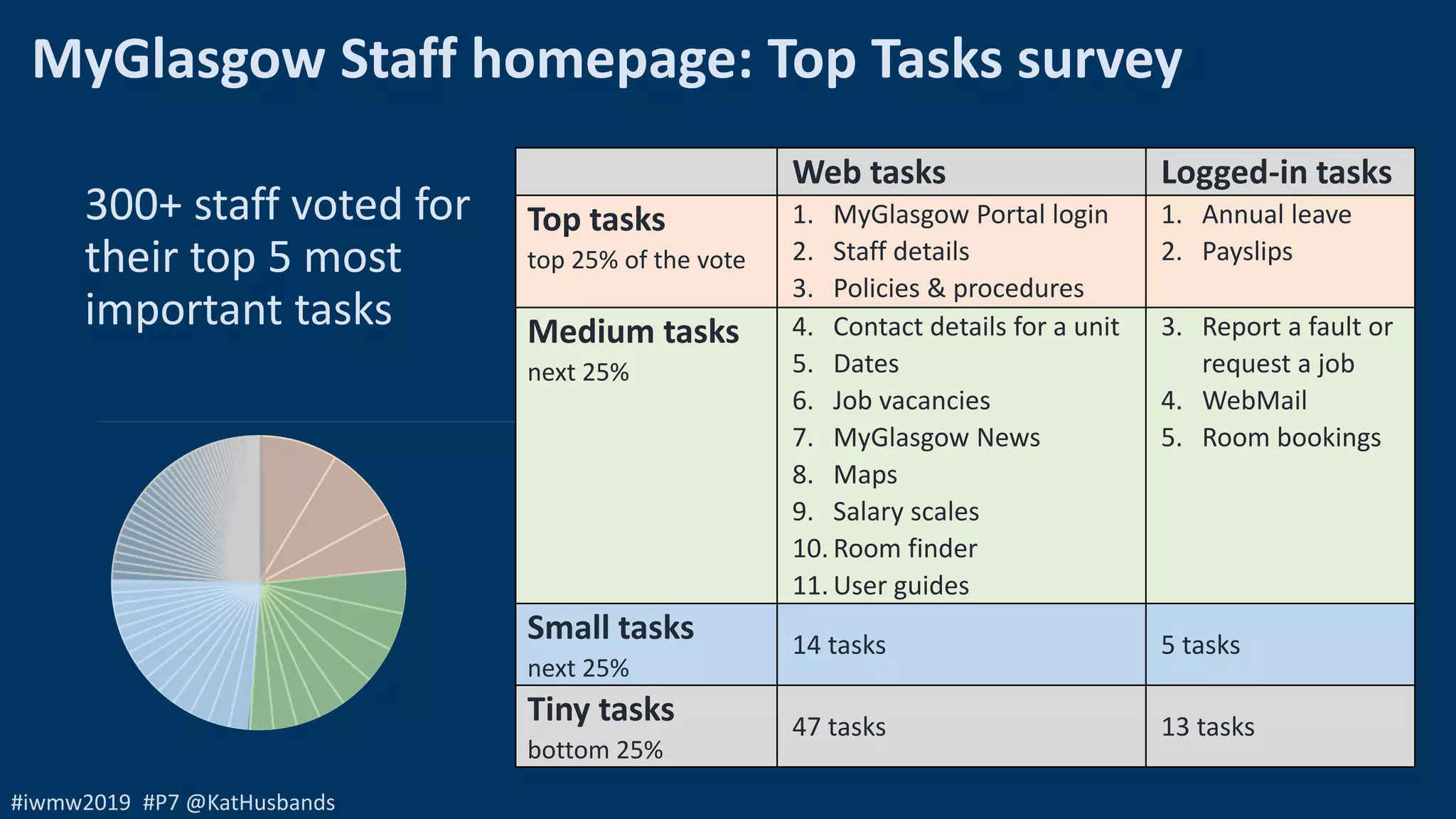 #iwmw2019 #P7 @KatHusbands
MyGlasgow Staff homepage: Top Tasks survey
300+ staff voted for
their top 5 most
important tasks
Web tasks Logged-in tasks
Top tasks
top 25% of the vote
1. MyGlasgow Portal login
2. Staff details
3. Policies & procedures
1. Annual leave
2. Payslips
Medium tasks
next 25%
4. Contact details for a unit
5. Dates
6. Job vacancies
7. MyGlasgow News
8. Maps
9. Salary scales
10. Room finder
11. User guides
3. Report a fault or
request a job
4. WebMail
5. Room bookings
Small tasks
next 25%
14 tasks 5 tasks
Tiny tasks
bottom 25%
47 tasks 13 tasks
 