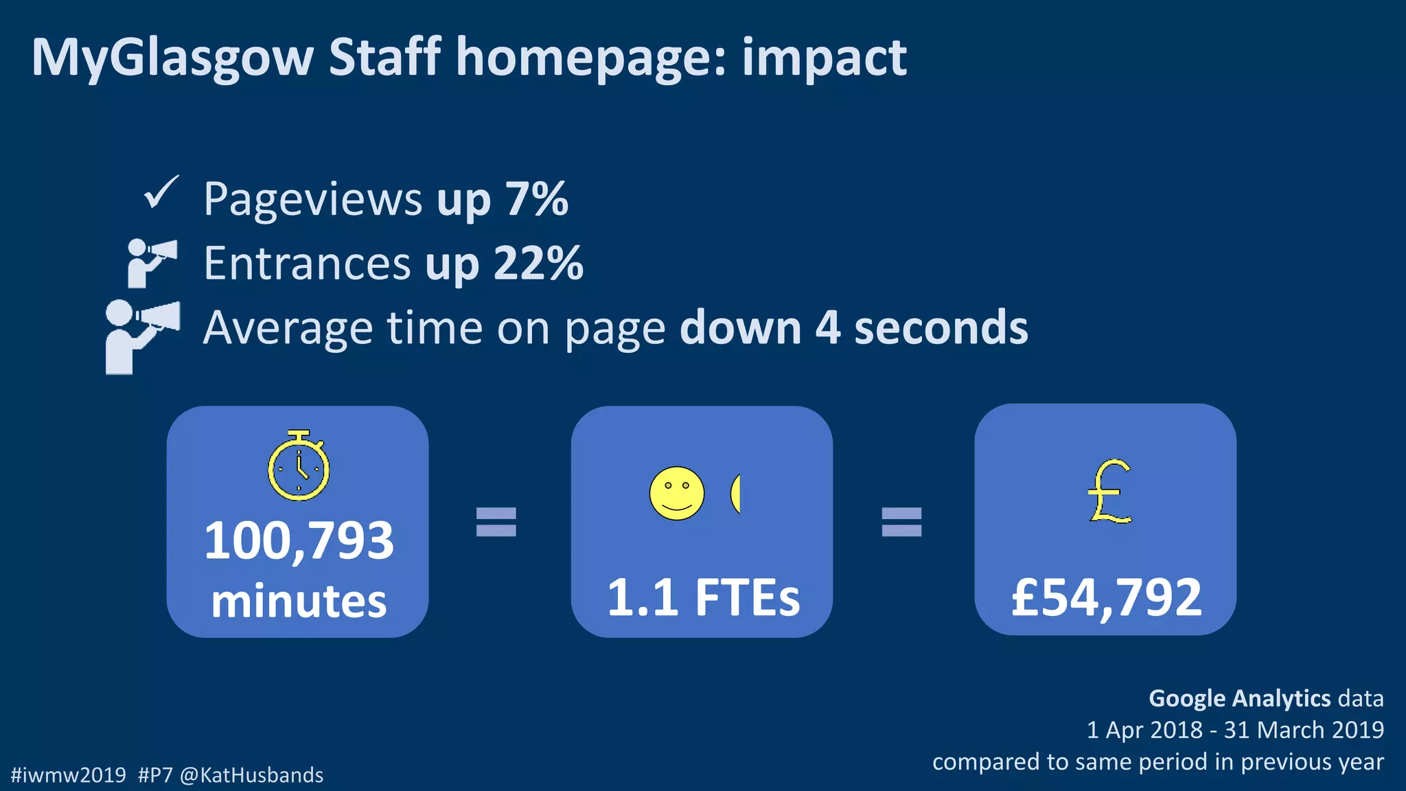 #iwmw2019 #P7 @KatHusbands
MyGlasgow Staff homepage: impact
 Pageviews up 7%
Entrances up 22%
Average time on page down 4 seconds
Google Analytics data
1 Apr 2018 - 31 March 2019
compared to same period in previous year
1.1 FTEs
100,793
minutes £54,792
 