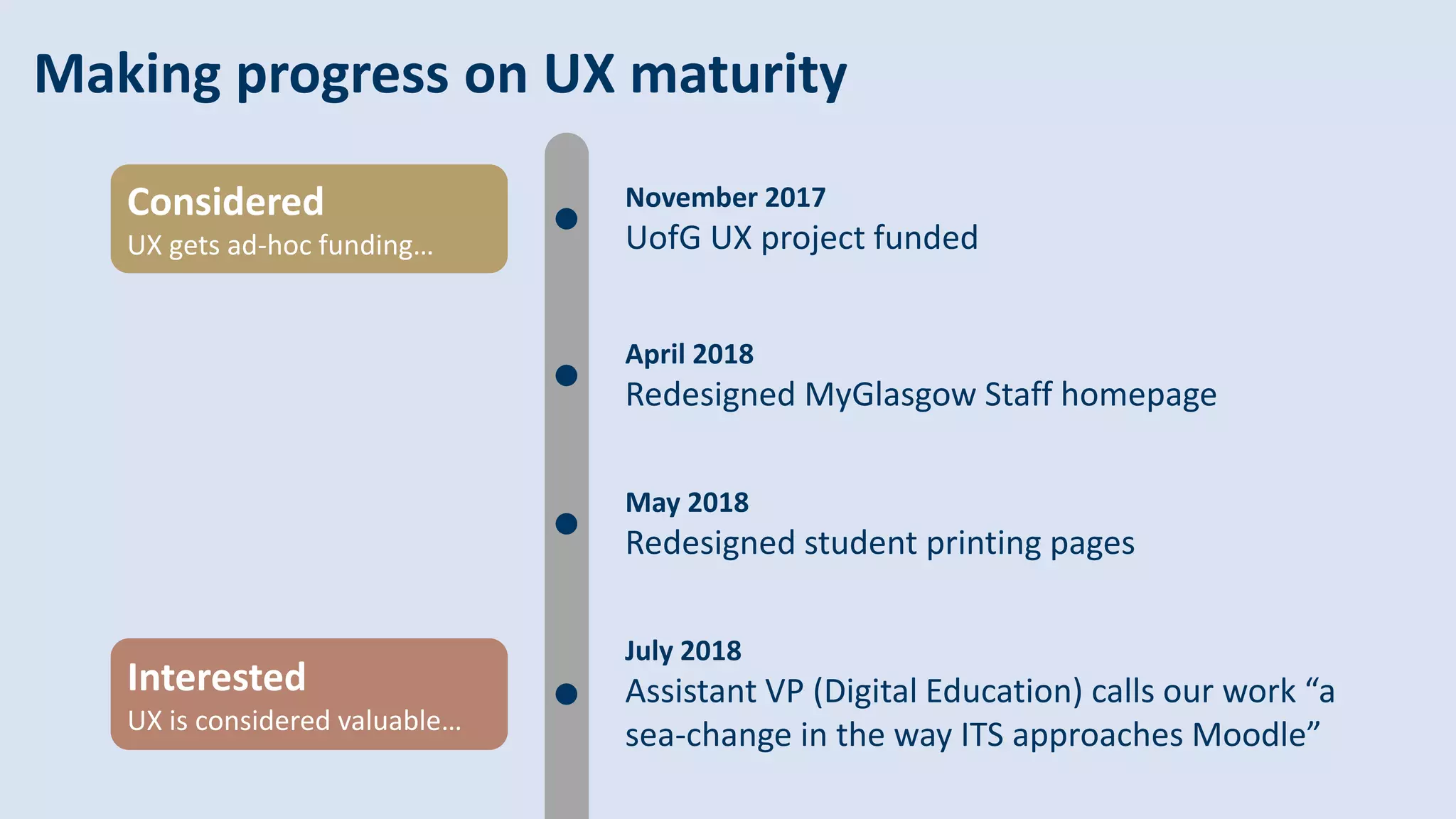 April 2018
Redesigned MyGlasgow Staff homepage
Interested
UX is considered valuable…
July 2018
Assistant VP (Digital Education) calls our work “a
sea-change in the way ITS approaches Moodle”
November 2017
UofG UX project funded
Considered
UX gets ad-hoc funding…
Making progress on UX maturity
May 2018
Redesigned student printing pages
 