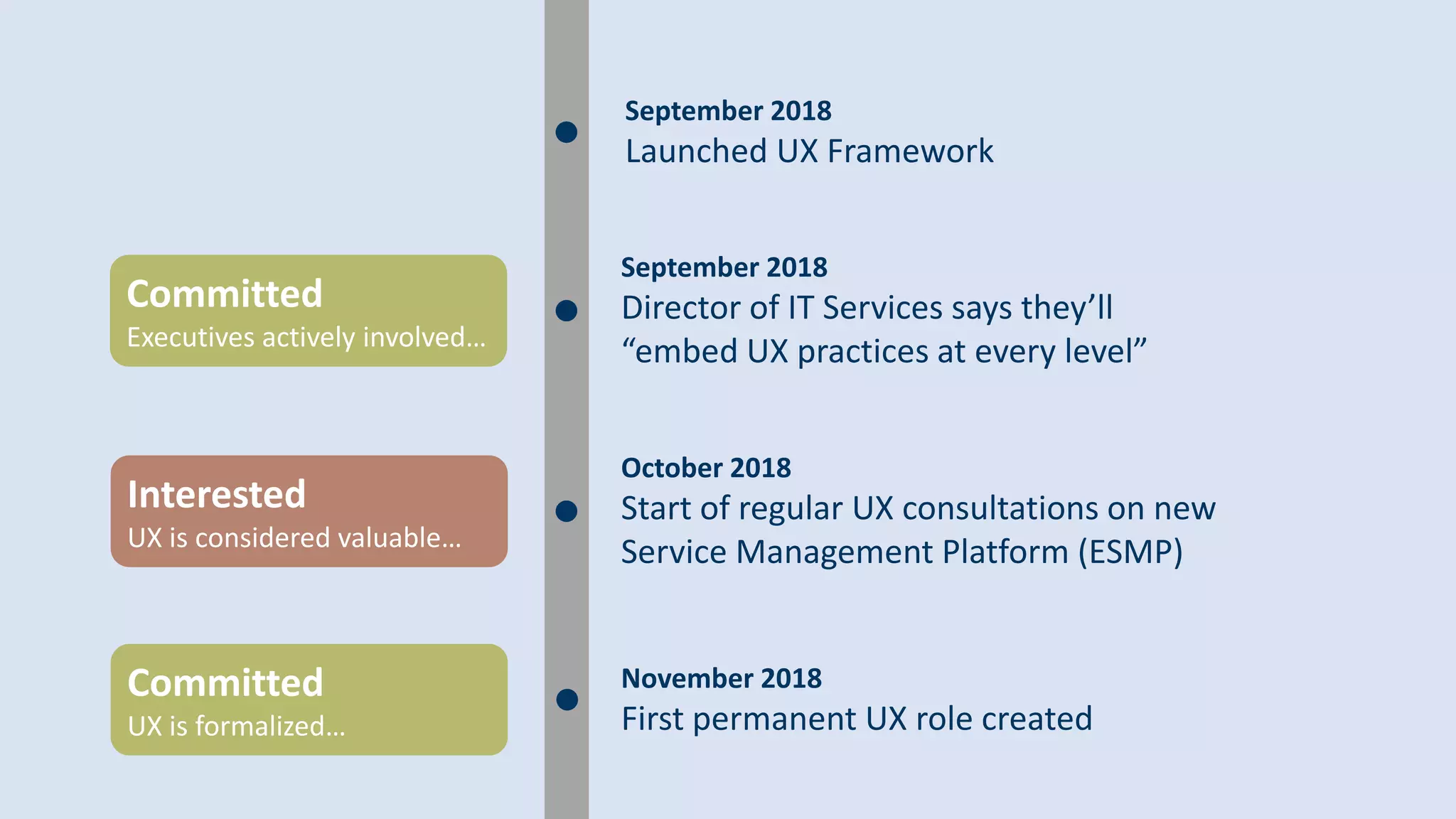 September 2018
Director of IT Services says they’ll
“embed UX practices at every level”
Committed
Executives actively involved…
October 2018
Start of regular UX consultations on new
Service Management Platform (ESMP)
Interested
UX is considered valuable…
September 2018
Launched UX Framework
November 2018
First permanent UX role created
Committed
UX is formalized…
 
