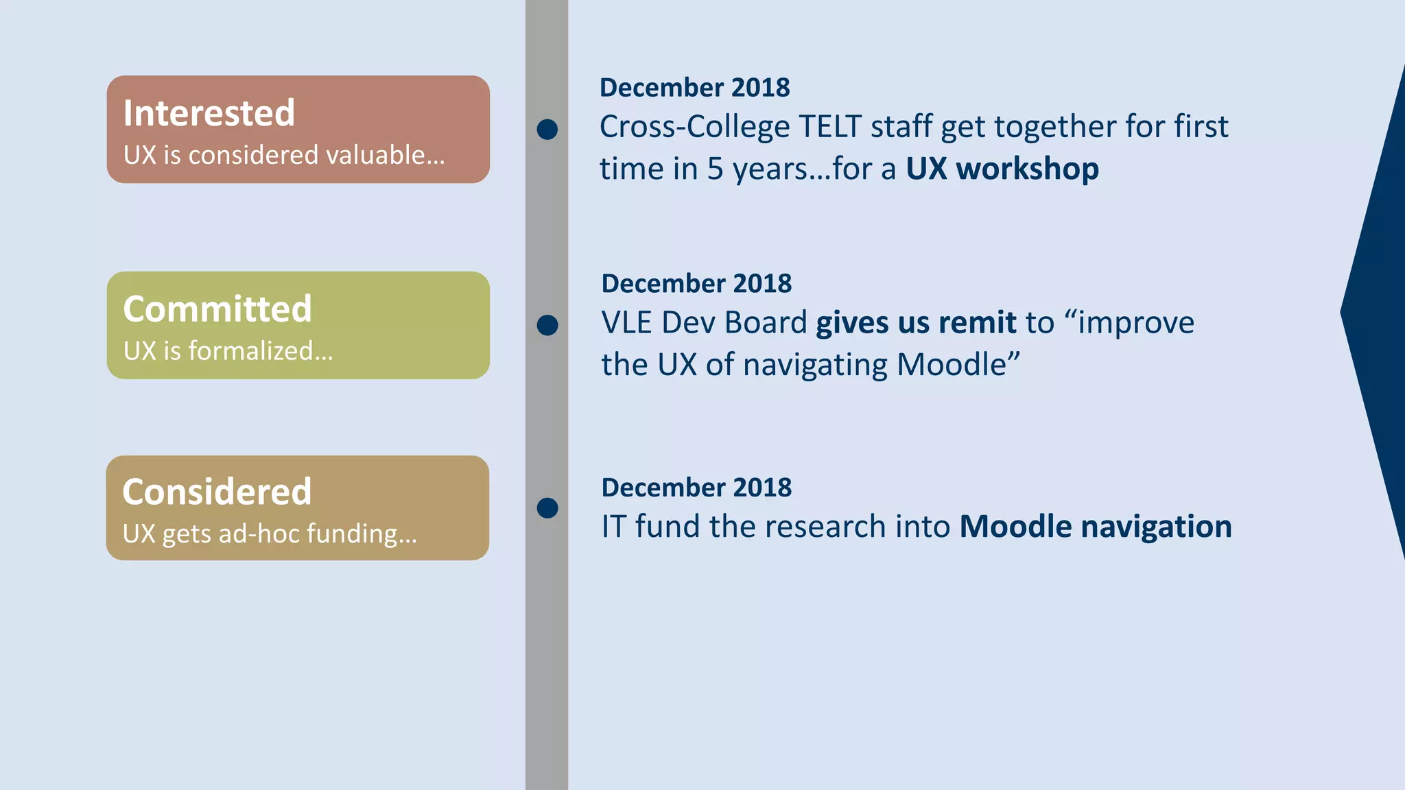 Interested
UX is considered valuable…
December 2018
Cross-College TELT staff get together for first
time in 5 years…for a UX workshop
December 2018
IT fund the research into Moodle navigation
Considered
UX gets ad-hoc funding…
December 2018
VLE Dev Board gives us remit to “improve
the UX of navigating Moodle”
Committed
UX is formalized…
 