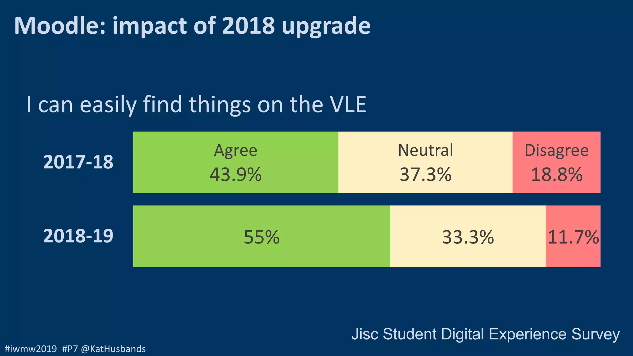 #iwmw2019 #P7 @KatHusbands
55%
Agree
43.9%
33.3%
Neutral
37.3%
11.7%
Disagree
18.8%
2018-19
2017-18
I can easily find things on the VLE
Jisc Student Digital Experience Survey
Moodle: impact of 2018 upgrade
 
