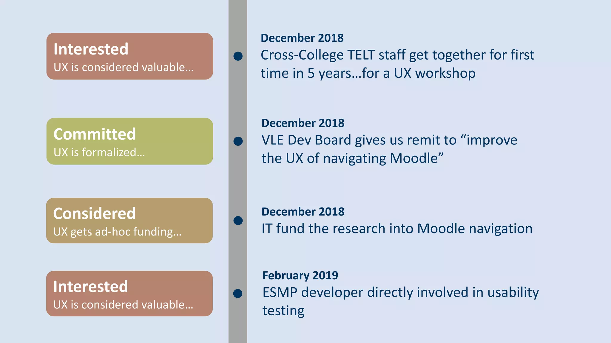 Interested
UX is considered valuable…
December 2018
Cross-College TELT staff get together for first
time in 5 years…for a UX workshop
December 2018
IT fund the research into Moodle navigation
Considered
UX gets ad-hoc funding…
December 2018
VLE Dev Board gives us remit to “improve
the UX of navigating Moodle”
Committed
UX is formalized…
February 2019
ESMP developer directly involved in usability
testing
Interested
UX is considered valuable…
 