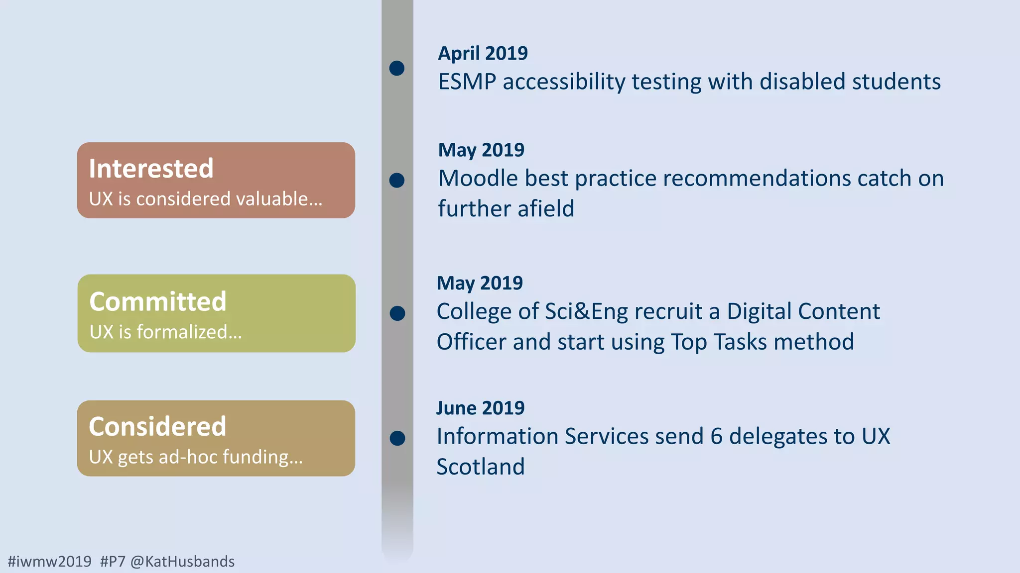 #iwmw2019 #P7 @KatHusbands
April 2019
ESMP accessibility testing with disabled students
May 2019
Moodle best practice recommendations catch on
further afield
Interested
UX is considered valuable…
June 2019
Information Services send 6 delegates to UX
Scotland
Considered
UX gets ad-hoc funding…
May 2019
College of Sci&Eng recruit a Digital Content
Officer and start using Top Tasks method
Committed
UX is formalized…
 