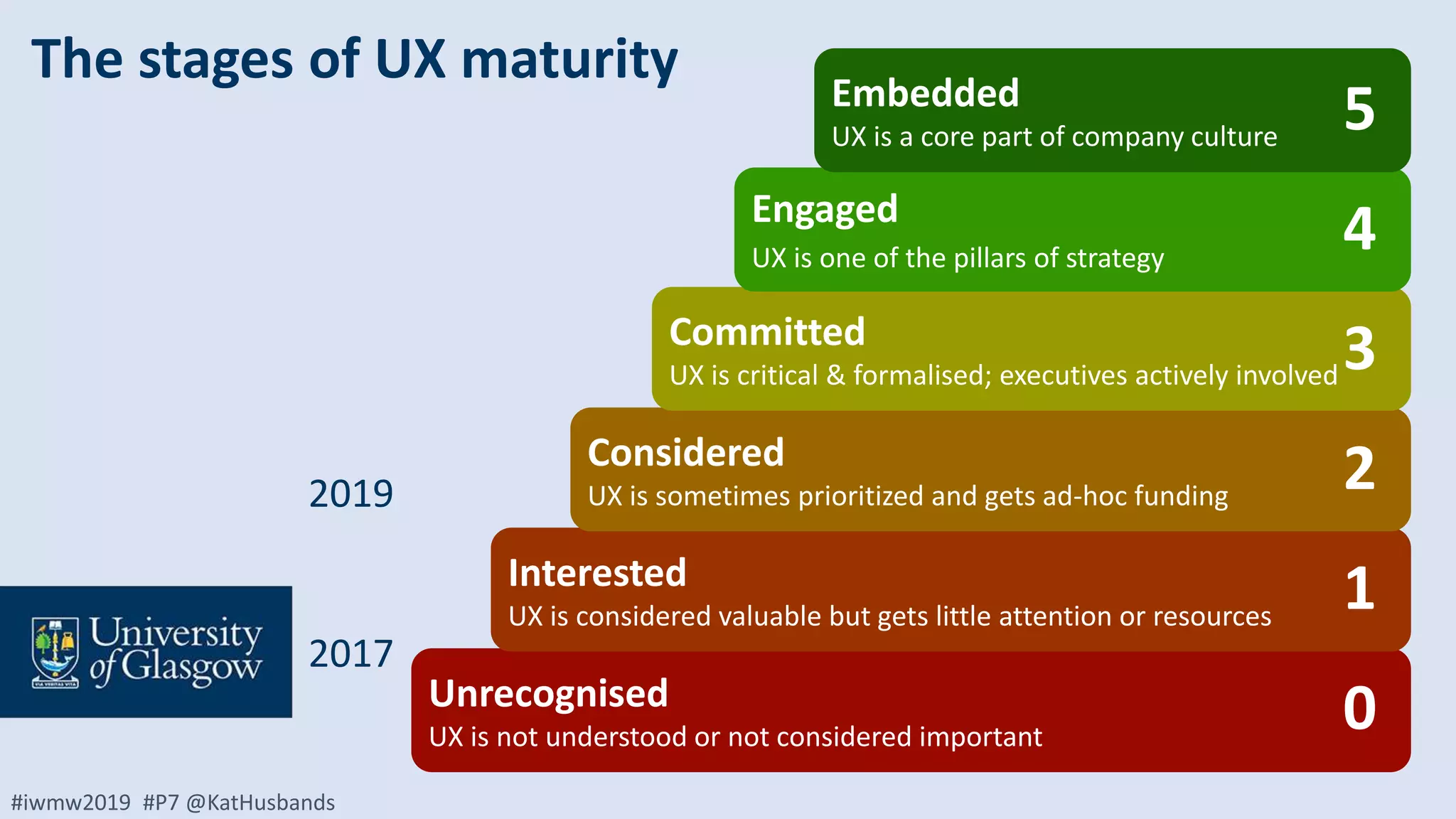 #iwmw2019 #P7 @KatHusbands
Unrecognised
UX is not understood or not considered important
Interested
UX is considered valuable but gets little attention or resources
Considered
UX is sometimes prioritized and gets ad-hoc funding
Committed
UX is critical & formalised; executives actively involved
Engaged
UX is one of the pillars of strategy
Embedded
UX is a core part of company culture
1
0
3
2
5
4
2017
2019
The stages of UX maturity
 