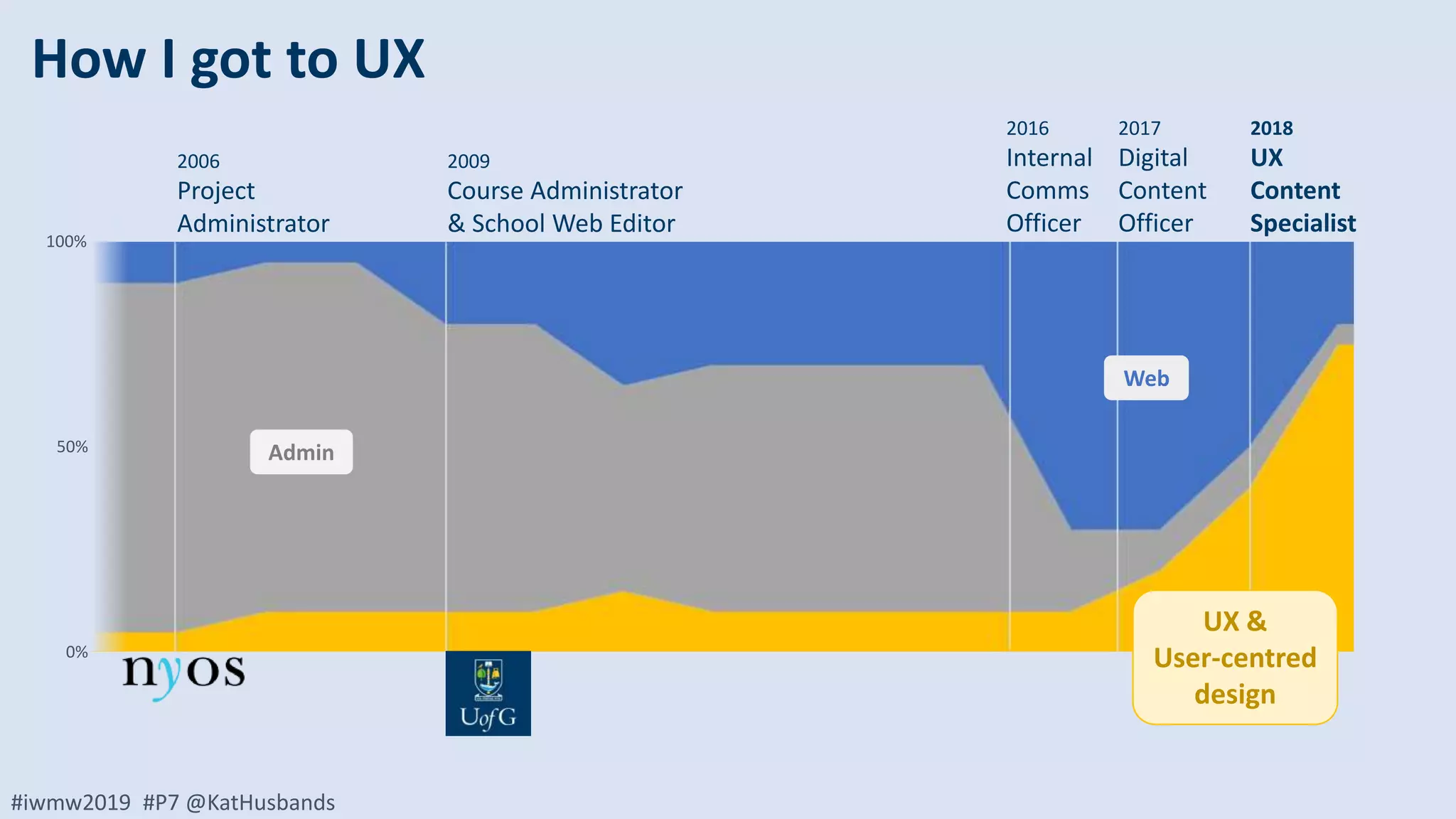 #iwmw2019 #P7 @KatHusbands
2006
Project
Administrator
2009
Course Administrator
& School Web Editor
2016
Internal
Comms
Officer
2017
Digital
Content
Officer
2018
UX
Content
Specialist
100%
0%
50%
UX &
User-centred
design
Web
Admin
How I got to UX
 