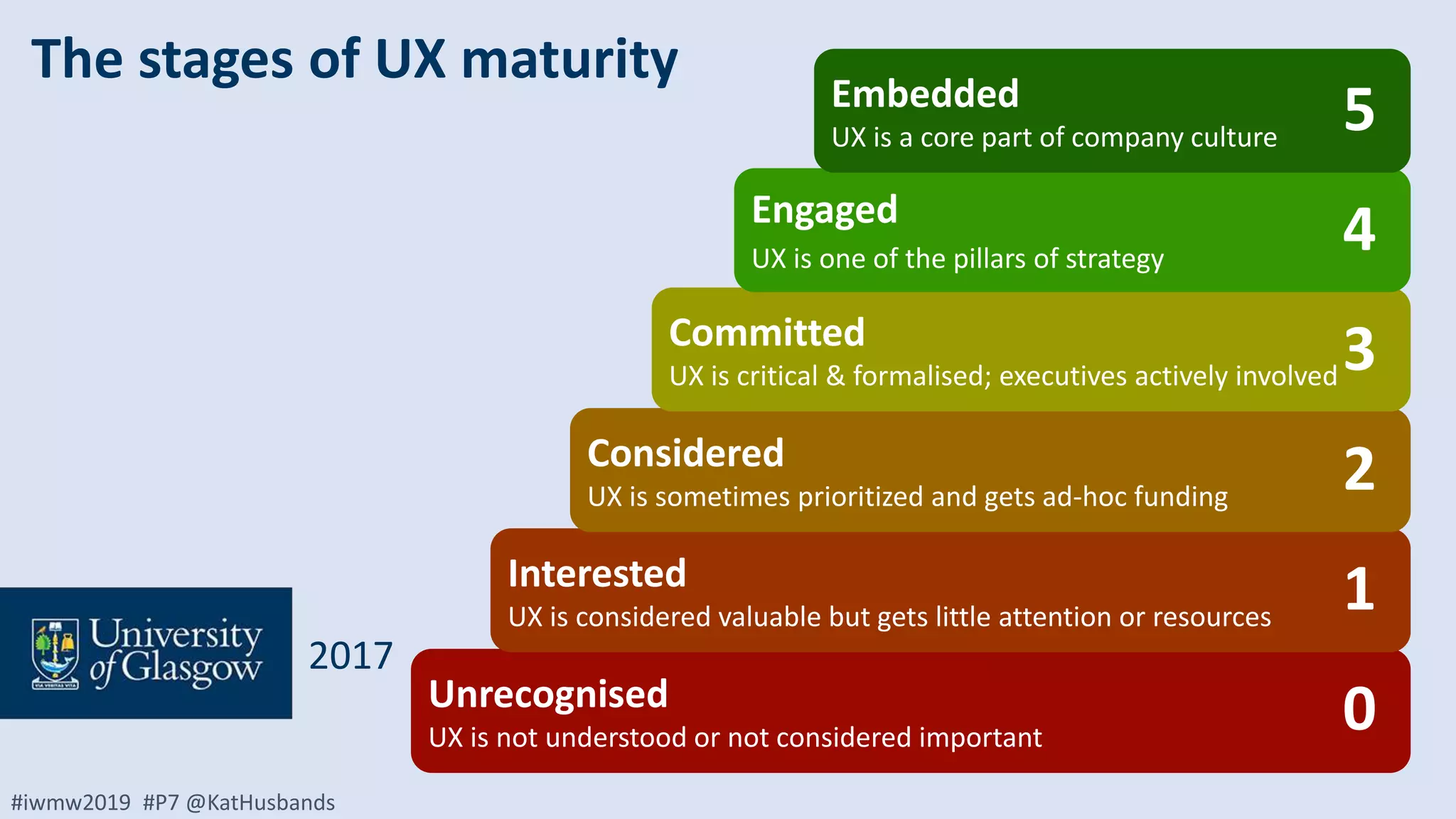 #iwmw2019 #P7 @KatHusbands
2017
Unrecognised
UX is not understood or not considered important
Interested
UX is considered valuable but gets little attention or resources
Considered
UX is sometimes prioritized and gets ad-hoc funding
Committed
UX is critical & formalised; executives actively involved
Engaged
UX is one of the pillars of strategy
Embedded
UX is a core part of company culture
1
0
3
2
5
4
The stages of UX maturity
 