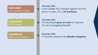 Interested
UX is considered valuable…
December 2018
Cross-College TELT staff get together for first
time in 5 years…for a ...