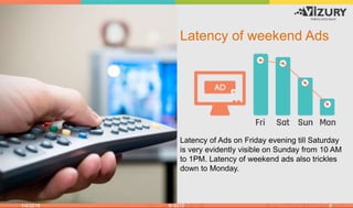 Latency of weekend Ads
Latency of Ads on Friday evening till Saturday
is very evidently visible on Sunday from 10 AM
to 1P...