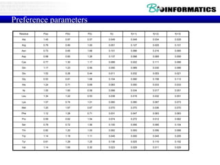 Preference parameters
Residue P(a) P(b) P(t) f(i) f(i+1) f(i+2) f(i+3)
Ala 1.45 0.97 0.57 0.049 0.049 0.034 0.029
Arg 0.79 0.90 1.00 0.051 0.127 0.025 0.101
Asn 0.73 0.65 1.68 0.101 0.086 0.216 0.065
Asp 0.98 0.80 1.26 0.137 0.088 0.069 0.059
Cys 0.77 1.30 1.17 0.089 0.022 0.111 0.089
Gln 1.17 1.23 0.56 0.050 0.089 0.030 0.089
Glu 1.53 0.26 0.44 0.011 0.032 0.053 0.021
Gly 0.53 0.81 1.68 0.104 0.090 0.158 0.113
His 1.24 0.71 0.69 0.083 0.050 0.033 0.033
Ile 1.00 1.60 0.58 0.068 0.034 0.017 0.051
Leu 1.34 1.22 0.53 0.038 0.019 0.032 0.051
Lys 1.07 0.74 1.01 0.060 0.080 0.067 0.073
Met 1.20 1.67 0.67 0.070 0.070 0.036 0.070
Phe 1.12 1.28 0.71 0.031 0.047 0.063 0.063
Pro 0.59 0.62 1.54 0.074 0.272 0.012 0.062
Ser 0.79 0.72 1.56 0.100 0.095 0.095 0.104
Thr 0.82 1.20 1.00 0.062 0.093 0.056 0.068
Trp 1.14 1.19 1.11 0.045 0.000 0.045 0.205
Tyr 0.61 1.29 1.25 0.136 0.025 0.110 0.102
Val 1.14 1.65 0.30 0.023 0.029 0.011 0.029
 