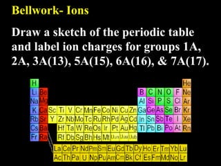Bellwork- Ions
Draw a sketch of the periodic table
and label ion charges for groups 1A,
2A, 3A(13), 5A(15), 6A(16), & 7A(17).
 