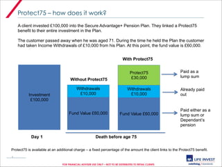 Protect75 – how does it work?
!1
FOR FINANCIAL ADVISER USE ONLY – NOT TO BE DISTRIBUTED TO RETAIL CLIENTS
A client invested £100,000 into the Secure Advantage+ Pension Plan. They linked a Protect75
benefit to their entire investment in the Plan.
!
The customer passed away when he was aged 71. During the time he held the Plan the customer
had taken Income Withdrawals of £10,000 from his Plan. At this point, the fund value is £60,000.
Investment
£100,000
Fund Value £60,000 Fund Value £60,000
Withdrawals
£10,000
Withdrawals
£10,000
Protect75
£30,000
Day 1 Death before age 75
Without Protect75
With Protect75
Paid as a
lump sum
Already paid
out
Paid either as a
lump sum or
Dependant’s
pension
Protect75 is available at an additional charge – a fixed percentage of the amount the client links to the Protect75 benefit.
 