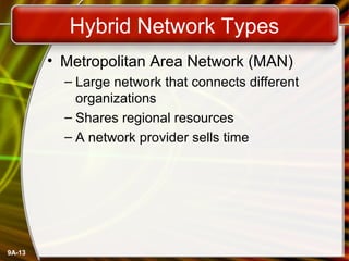 9A-13
Hybrid Network Types
• Metropolitan Area Network (MAN)
– Large network that connects different
organizations
– Shares regional resources
– A network provider sells time
 