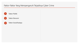 Faktor-Faktor Yang Mempengaruhi Terjadinya Cyber Crime
1
2
3
Faktor Politik
Faktor Ekonomi
Faktor Sosial Budaya
 