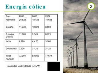 Energía eólica Capacidad total instalada (en MW) 2 47.671 58.982 73.904 Total mundial 3.124 3.128 3.136 Dinamarca 3.000 4.4.30 6.270 India 6.725 9.149 11.603 Estados Unidos 8.504 10.028 11.730 España 16.628 18.428 20.622 Alemania 2004 2005 2006 País 
