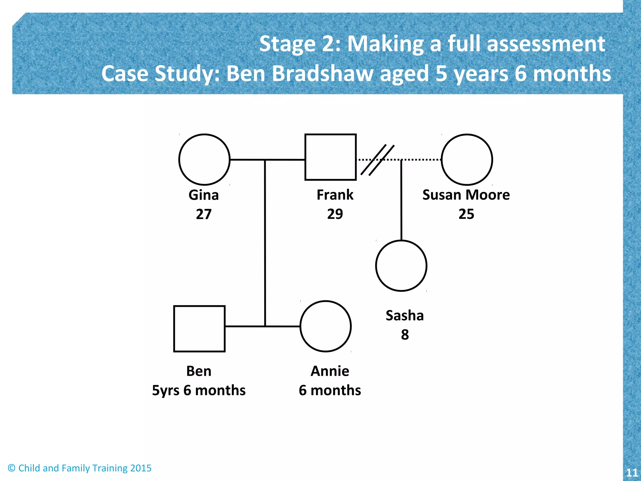 Stage 2: Making a full assessment
Case Study: Ben Bradshaw aged 5 years 6 months
11© Child and Family Training 2015
Gina
27
Susan Moore
25
Ben
5yrs 6 months
Frank
29
Annie
6 months
Sasha
8
 