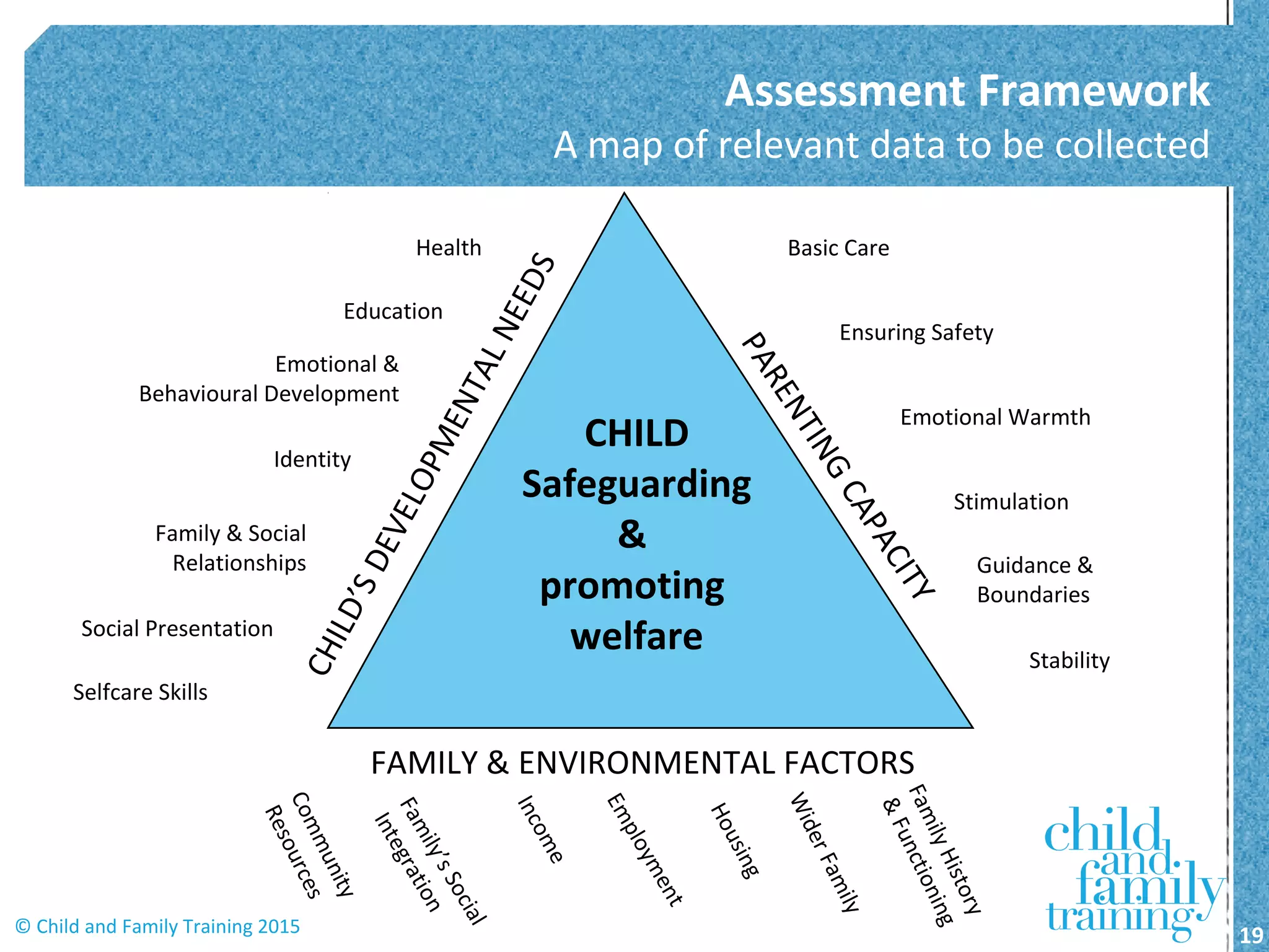 Assessment Framework
A map of relevant data to be collected
19
Health
Education
Identity
Family & Social
Relationships
Social Presentation
Emotional &
Behavioural Development
Selfcare Skills
CHILD’SDEVELOPMENTALNEEDS
PARENTINGCAPACITY
FAMILY & ENVIRONMENTAL FACTORS
Basic Care
Emotional Warmth
Stimulation
Guidance &
Boundaries
Ensuring Safety
Stability
WiderFamily
Housing
Employment
Income
Family’sSocial
Integration
FamilyHistory
&Functioning
Community
Resources
CHILD
Safeguarding
&
promoting
welfare
© Child and Family Training 2015
 