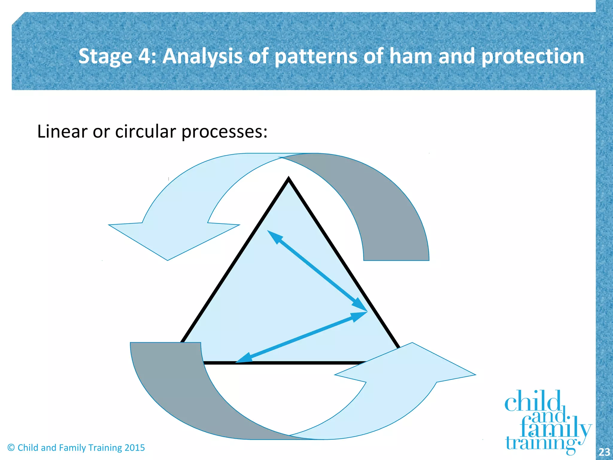 Linear or circular processes:
Stage 4: Analysis of patterns of ham and protection
23© Child and Family Training 2015
 