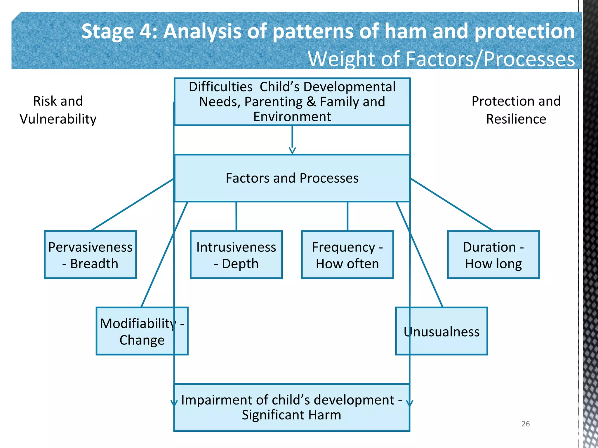 Stage 4: Analysis of patterns of ham and protection
Weight of Factors/Processes
Difficulties Child’s Developmental
Needs, Parenting & Family and
Environment
Factors and Processes
Impairment of child’s development -
Significant Harm
Protection and
Resilience
Risk and
Vulnerability
Modifiability -
Change
Intrusiveness
- Depth
Pervasiveness
- Breadth
Unusualness
Frequency -
How often
Duration -
How long
26
 