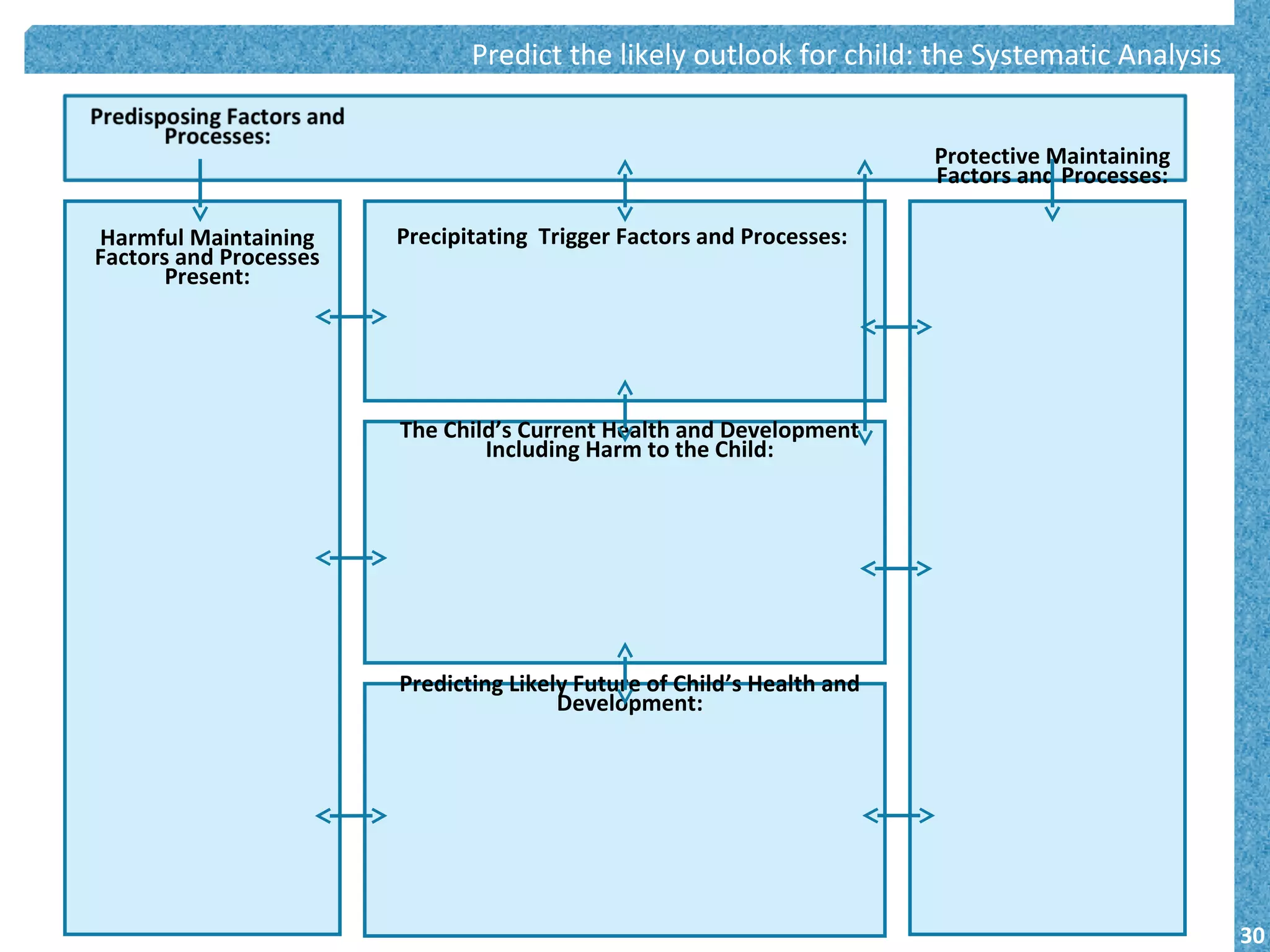 30
Harmful Maintaining
Factors and Processes
Present:
Precipitating Trigger Factors and Processes:
Protective Maintaining
Factors and Processes:
The Child’s Current Health and Development
Including Harm to the Child:
Predicting Likely Future of Child’s Health and
Development:
Predict the likely outlook for child: the Systematic Analysis
 