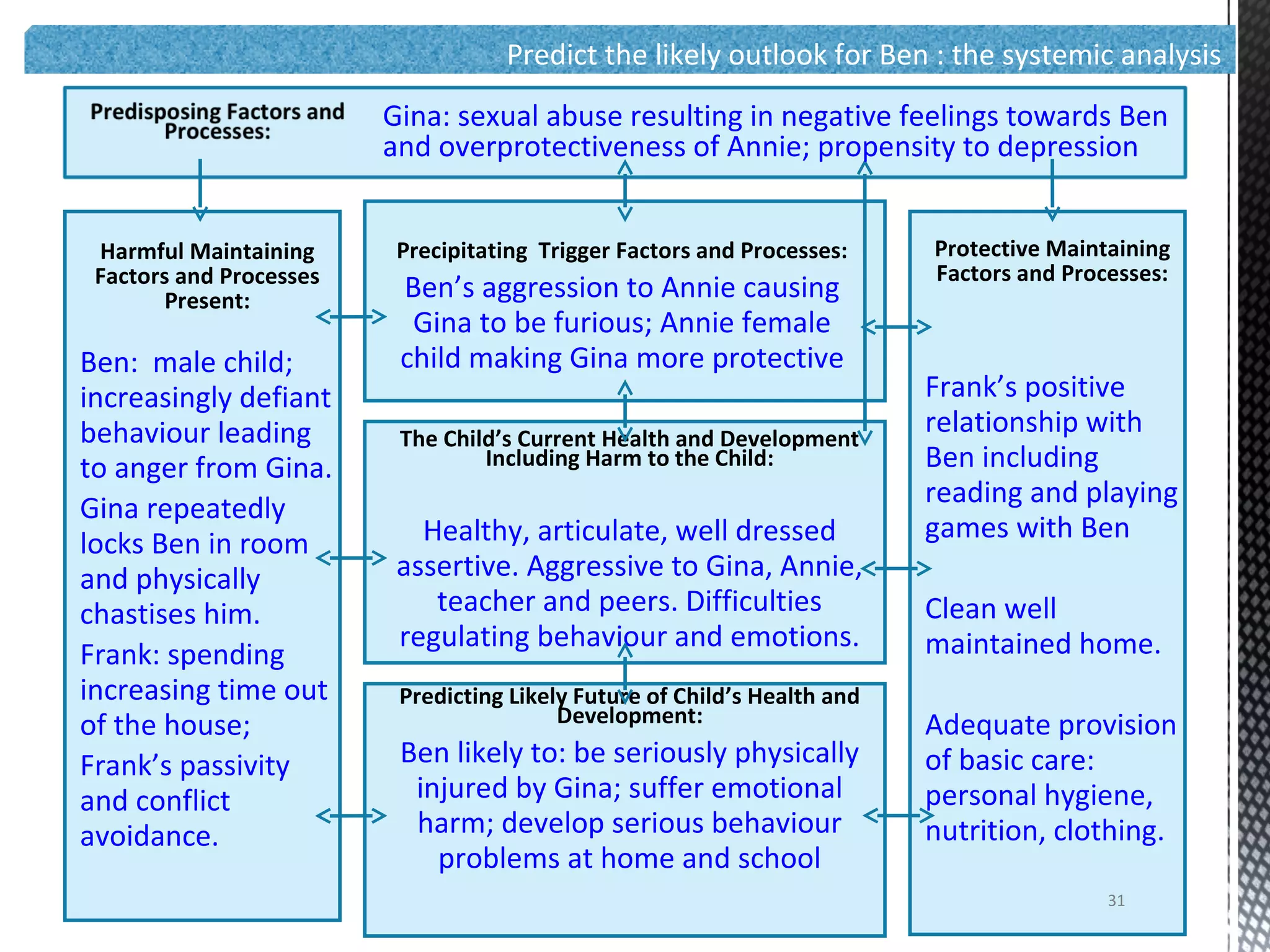 Harmful Maintaining
Factors and Processes
Present:
Ben: male child;
increasingly defiant
behaviour leading
to anger from Gina.
Gina repeatedly
locks Ben in room
and physically
chastises him.
Frank: spending
increasing time out
of the house;
Frank’s passivity
and conflict
avoidance.
Precipitating Trigger Factors and Processes:
Ben’s aggression to Annie causing
Gina to be furious; Annie female
child making Gina more protective
Protective Maintaining
Factors and Processes:
Frank’s positive
relationship with
Ben including
reading and playing
games with Ben
Clean well
maintained home.
Adequate provision
of basic care:
personal hygiene,
nutrition, clothing.
The Child’s Current Health and Development
Including Harm to the Child:
Healthy, articulate, well dressed
assertive. Aggressive to Gina, Annie,
teacher and peers. Difficulties
regulating behaviour and emotions.
Predicting Likely Future of Child’s Health and
Development:
Ben likely to: be seriously physically
injured by Gina; suffer emotional
harm; develop serious behaviour
problems at home and school
Predict the likely outlook for Ben : the systemic analysis
Gina: sexual abuse resulting in negative feelings towards Ben
and overprotectiveness of Annie; propensity to depression
31
 