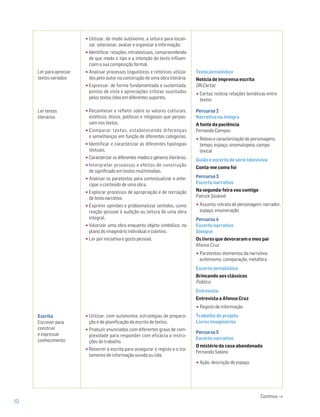 Ler para apreciar
textos variados
Ler textos
literários
•Utilizar, de modo autónomo, a leitura para locali-
zar, selecionar, avaliar e organizar a informação.
•Identificar relações intratextuais, compreendendo
de que modo o tipo e a intenção do texto influen-
ciam a sua composição formal.
•Analisar processos linguísticos e retóricos utiliza-
dos pelo autor na construção de uma obra literária.
•Expressar, de forma fundamentada e sustentada,
pontos de vista e apreciações críticas suscitados
pelos textos lidos em diferentes suportes.
•Reconhecer e refletir sobre os valores culturais,
estéticos, éticos, políticos e religiosos que perpas-
sam nos textos.
•Comparar textos, estabelecendo diferenças
e semelhanças em função de diferentes categorias.
•Identificar e caracterizar as diferentes tipologias
textuais.
•Caracterizar os diferentes modos e géneros literários.
•Interpretar processos e efeitos de construção
de significado em textos multimodais.
•Analisar os paratextos para contextualizar e ante-
cipar o conteúdo de uma obra.
•Explorar processos de apropriação e de recriação
detextonarrativo.
•Exprimir opiniões e problematizar sentidos, como
reação pessoal à audição ou leitura de uma obra
integral.
•Valorizar uma obra enquanto objeto simbólico, no
plano do imaginário individual e coletivo.
•Ler por iniciativa e gosto pessoal.
Texto jornalístico
Notícia de imprensa escrita
DN Cartaz
•Cartaz; notícia; relações temáticas entre
textos
Percurso 2
Narrativa na íntegra
A fonte da paciência
Fernando Campos
•Relevo e caracterização de personagens,
tempo, espaço; onomatopeia; campo
lexical
Guião e excerto de série televisiva
Conta-me como foi
Percurso 3
Excerto narrativo
Na segunda-feira vou contigo
Patrick Süskind
•Assunto; retrato de personagem; narrador,
espaço; enumeração
Percurso4
Excerto narrativo
Sinopse
Os livros que devoraram o meu pai
Afonso Cruz
•Paratextos; elementos da narrativa;
eufemismo, comparação, metáfora
Excerto jornalístico
Brincando aos clássicos
Público
Entrevista
Entrevista a Afonso Cruz
•Registo de informação
Trabalho de projeto
Livros imaginários
Percurso 5
Excerto narrativo
O mistério da casa abandonada
Fernando Sabino
•Ação, descrição do espaço
Escrita
Escrever para
construir
e expressar
conhecimento
•Utilizar, com autonomia, estratégias de prepara-
ção e de planificação da escrita de textos.
•Produzir enunciados com diferentes graus de com-
plexidade para responder com eficácia a instru-
ções de trabalho.
•Recorrer à escrita para assegurar o registo e o tra-
tamento de informação ouvida ou lida.
10
Continua →
 