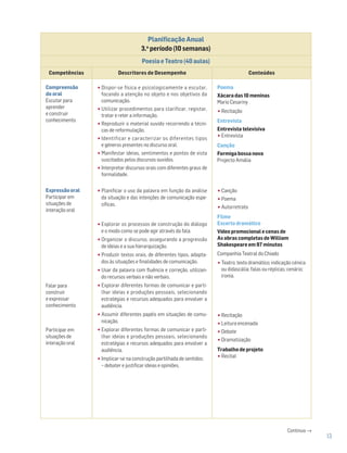 Continua →
Planificação Anual
3.o
período (10 semanas)
Poesia e Teatro (40 aulas)
Competências Descritores de Desempenho Conteúdos
Compreensão
do oral
Escutar para
aprender
e construir
conhecimento
•Dispor-se física e psicologicamente a escutar,
focando a atenção no objeto e nos objetivos da
comunicação.
•Utilizar procedimentos para clarificar, registar,
tratar e reter a informação.
•Reproduzir o material ouvido recorrendo a técni-
cas de reformulação.
•Identificar e caracterizar os diferentes tipos
e géneros presentes no discurso oral.
•Manifestar ideias, sentimentos e pontos de vista
suscitados pelos discursos ouvidos.
•Interpretar discursos orais com diferentes graus de
formalidade.
Poema
Xácara das 10 meninas
Mario Cesariny
•Recitação
Entrevista
Entrevista televisiva
•Entrevista
Canção
Formiga bossa nova
Projecto Amália
•Canção
•Poema
•Autorretrato
Filme
Excerto dramático
Vídeo promocional e cenas de
As obras completas de William
Shakespeare em 97 minutos
Companhia Teatral do Chiado
•Teatro; texto dramático; indicação cénica
ou didascália; falas ou réplicas; cenário;
ironia.
•Recitação
•Leitura encenada
•Debate
•Dramatização
Trabalho de projeto
•Recital
Expressãooral
Participar em
situações de
interação oral
Falar para
construir
e expressar
conhecimento
Participar em
situações de
interação oral
•Planificar o uso da palavra em função da análise
da situação e das intenções de comunicação espe-
cíficas.
•Explorar os processos de construção do diálogo
e o modo como se pode agir através da fala.
•Organizar o discurso, assegurando a progressão
de ideias e a sua hierarquização.
•Produzir textos orais, de diferentes tipos, adapta-
dos às situações e finalidades de comunicação.
•Usar da palavra com fluência e correção, utilizan-
do recursos verbais e não verbais.
•Explorar diferentes formas de comunicar e parti-
lhar ideias e produções pessoais, selecionando
estratégias e recursos adequados para envolver a
audiência.
•Assumir diferentes papéis em situações de comu-
nicação.
•Explorar diferentes formas de comunicar e parti-
lhar ideias e produções pessoais, selecionando
estratégias e recursos adequados para envolver a
audiência.
•Implicar-se na construção partilhada de sentidos:
− debater e justificar ideias e opiniões.
13
 