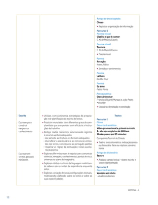 Artigo de enciclopédia
Chuva
•Registo e organização de informação
Percurso 5
Poema visual
Dizei lá o que é o amor
E. M. de Melo & Castro
Poema visual
Tontura
E. M. de Melo & Castro
•Poesia visual
Poema
Rotação
Nuno Júdice
•Sentidos e sentimentos
Poema
Leitura
Gastão Cruz
Poema
Eu amo
Pedro Mexia
Prosa poética
Glossário solar
Francisco Duarte Mangas e João Pedro
Mésseder
•Glossário; denotação e conotação
Escrita
Escrever para
construir
e expressar
conhecimento
Escrever em
termos pessoais
e criativos
•Utilizar, com autonomia, estratégias de prepara-
ção e de planificação da escrita de textos.
•Produzir enunciados com diferentes graus de com-
plexidade para responder com eficácia a instru-
ções de trabalho.
•Redigir textos coerentes, selecionando registos
e recursos verbais adequados:
− dar ao texto a estrutura e o formato adequados;
− diversificar o vocabulário e as estruturas utiliza-
das nos textos, com recurso ao português-padrão;
− respeitar as regras da pontuação e sinais auxilia-
res da escrita.
•Explorar diferentes vozes e registos para comunicar
vivências, emoções, conhecimentos, pontos de vista,
universos no plano do imaginário.
•Explorar efeitos estéticos da linguagem mobilizan-
do saberes decorrentes da experiência enquanto
leitor.
•Explorar a criação de novas configurações textuais,
mobilizando a reflexão sobre os textos e sobre as
suas especificidades.
Teatro
Percurso 1
Filme
Excerto dramático
Vídeo promocional e primeiro ato de
As obras completas de William
Shakespeare em 97 minutos
Companhia Teatral do Chiado
•Teatro; texto dramático; indicação cénica
ou didascália; falas ou réplicas; cenário;
ironia
Artigo de dicionário
Teatro
•Aceção; campo lexical – teatro escrito e
teatro representado
Percurso 2
Excerto dramático
Vanessa vai à luta
Luísa Costa Gomes
Continua →
16
 