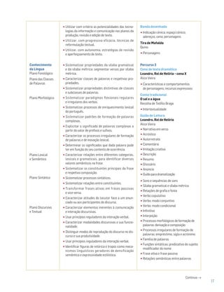 •Utilizar com critério as potencialidades das tecno-
logias da informação e comunicação nos planos da
produção, revisão e edição de texto.
•Utilizar, com progressiva eficácia, técnicas de
reformulação textual.
•Utilizar, com autonomia, estratégias de revisão
e aperfeiçoamento de texto.
Banda desenhada
•Indicação cénica; espaço cénico;
adereços; cena; personagens
Tira de Mafalda
Quino
•Personagens
Conhecimento
da Língua
Plano Fonológico
Plano das Classes
de Palavras
Plano Morfológico
Plano Lexical
e Semântico
Plano Sintático
Plano Discursivo
e Textual
•Sistematizar propriedades da sílaba gramatical
e da sílaba métrica: segmentar versos por sílaba
métrica.
•Caracterizar classes de palavras e respetivas pro-
priedades.
•Sistematizar propriedades distintivas de classes
e subclasses de palavras.
•Sistematizar paradigmas flexionais regulares
e irregulares dos verbos.
•Sistematizar processos de enriquecimento lexical
do português.
•Sistematizar padrões de formação de palavras
complexas.
•Explicitar o significado de palavras complexas a
partir do valor de prefixos e sufixos.
•Caracterizar os processos irregulares de formação
de palavras e de inovação lexical.
•Determinar os significados que dada palavra pode
ter em função do seu contexto de ocorrência.
•Caracterizar relações entre diferentes categorias,
lexicais e gramaticais, para identificar diversos
valores semânticos na frase.
•Sistematizar os constituintes principais da frase
e respetiva composição.
•Sistematizar processos sintáticos.
•Sistematizar relações entre constituintes.
•Transformar frases ativas em frases passivas
e vice-versa.
•Caracterizar atitudes do locutor face a um enun-
ciado ou aos participantes do discurso.
•Caracterizar elementos inerentes à comunicação
e interação discursivas.
•Usar princípios reguladores da interação verbal.
•Caracterizar modalidades discursivas e sua funcio-
nalidade.
•Distinguir modos de reprodução do discurso no dis-
curso e sua produtividade.
•Usar princípios reguladores da interação verbal.
•Identificar figuras de retórica e tropos como meca-
nismos linguísticos geradores de densificação
semântica e expressividade estilística.
Percurso 3
Cena de texto dramático
Leandro, Rei de Helíria – cena X
Alice Vieira
•Características e comportamentos
de personagens; recursos expressivos
Conto tradicional
O sal e a água
Recolha de Teófilo Braga
•Intertextualidade
Guião de Leitura
Leandro, Rei de Helíria
Alice Vieira
•Narrativa em verso
•Acróstico
•Autorretrato
•Comentário
•Imitação criativa
•Descrição
•Resumo
•Glossário
•Anúncio
•Guiãoparadramatização
•Sons e sequências de sons
•Sílaba gramatical e sílaba métrica
•Relações de grafia e fonia
•Verbo copulativo
•Verbo: modo conjuntivo
•Verbo: modo condicional
•Infinitivo
•Interjeição
•Processos morfológicos deformaçãode
palavras:derivaçãoecomposição
•Processos irregulares de formação de
palavras: empréstimo, sigla e acrónimo
•Família de palavras
•Funções sintáticas: predicativo do sujeito;
modificador do nome
•Frase ativa e frase passiva
•Relações semânticas entre palavras
Continua →
17
 