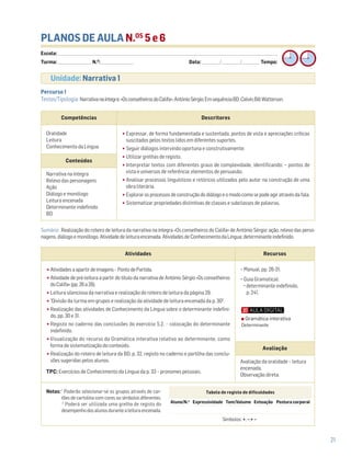 21
PLANOS DE AULA N.OS
5 e 6
Escola: ______________________________________________________________________________________________________________________________________________________________________
Turma: _________________________ N.O
: ________________________ Data: _____________/_____________/_____________ Tempo:
Sumário: Realização do roteiro de leitura da narrativa na íntegra «Os conselheiros do Califa» de António Sérgio: ação, relevo das perso-
nagens, diálogo e monólogo. Atividade de leitura encenada. Atividades de Conhecimento da Língua: determinante indefinido.
Unidade: Narrativa 1
Atividades Recursos
•Atividadesaapartirdeimagens–PontodePartida.
•Atividade de pré-leitura a partir do título da narrativa de António Sérgio «Os conselheiros
doCalifa»(pp.26a28).
•Leitura silenciosa da narrativa e realização do roteiro de leitura da página 29.
•1
Divisão da turma em grupos e realização da atividade de leitura encenada da p. 302
.
•Realização das atividades de Conhecimento da Língua sobre o determinante indefini-
do, pp. 30 e 31.
•Registo no caderno das conclusões do exercício 5.2. – colocação do determinante
indefinido.
•Visualização do recurso da Gramática interativa relativo ao determinante, como
forma de sistematização do conteúdo.
•Realização do roteiro de leitura da BD, p. 32, registo no caderno e partilha das conclu-
sões sugeridas pelos alunos.
TPC: Exercícios de Conhecimento da Língua da p. 33 – pronomes pessoais.
− Manual, pp. 26-31.
− Guia Gramatical:
determinante indefinido,
p. 241.
Avaliação
Avaliação da oralidade – leitura
encenada.
Observação direta.
Notas: 1
Poderão selecionar-se os grupos através de car-
tões de cartolina com cores ou símbolos diferentes.
2
Poderá ser utilizada uma grelha de registo do
desempenhodosalunosdurantealeituraencenada.
Gramática interativa
Determinante
Competências Descritores
Oralidade
Leitura
Conhecimento da Língua
•Expressar, de forma fundamentada e sustentada, pontos de vista e apreciações críticas
suscitados pelos textos lidos em diferentes suportes.
•Seguir diálogos intervindo oportuna e construtivamente.
•Utilizar grelhas de registo.
•Interpretar textos com diferentes graus de complexidade, identificando: − pontos de
vista e universos de referência; elementos de persuasão.
•Analisar processos linguísticos e retóricos utilizados pelo autor na construção de uma
obra literária.
•Explorarosprocessosdeconstruçãododiálogoeomodocomosepodeagiratravésdafala.
•Sistematizar propriedades distintivas de classes e subclasses de palavras.
Conteúdos
Narrativa na íntegra
Relevo das personagens
Ação
Diálogo e monólogo
Leitura encenada
Determinante indefinido
BD
Tabela de registo de dificuldades
Aluno/N.o
Expressividade Tom/Volume Entoação Postura corporal
Símbolos: +, –,+ –
Percurso 1
Textos/Tipologia: Narrativanaíntegra:«OsconselheirosdoCalifa»,AntónioSérgio;EmsequênciaBD:Calvin,BillWatterson.
 