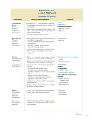 Planificação Anual
1.o
período (14 semanas)
Ponto de partida (4 aulas)
Competências Descritores de Desempenho Conteúdos
Compreensão
do oral
Escutar para
aprender
e construir
conhecimento
•Dispor-se física e psicologicamente a escutar,
focando a atenção no objeto e nos objetivos da
comunicação.
•Utilizar procedimentos para clarificar, registar, tratar
e reter a informação, em função de necessidades de
comunicação específicas:
– identificar ideias-chave; tomar notas.
Excerto
radiofónico
Previsão meteorológica
•Audição orientada
•Ouvinte
Expressãooral
Falar para
construir
e expressar
conhecimento
•Interpretar discursos orais com diferentes graus de
formalidade e complexidade:
− agir em conformidade com instruções e informa-
ções recebidas;
− identificar o assunto, tema ou tópicos;
− fazer inferências e deduções.
•Produzir textos orais, de diferentes tipos, adapta-
dos às situações e finalidades de comunicação:
− descrever.
•Exposição oral
•Descrição
Leitura
Ler para construir
conhecimento
Ler para apreciar
textos variados
•Definir uma intenção, seguir uma orientação
e selecionar um percurso de leitura adequado.
•Utilizar, de modo autónomo, a leitura para locali-
zar, selecionar, avaliar e organizar a informação.
•Interpretar textos com diferentes graus de com-
plexidade:
− formular hipóteses sobre os textos;
− identificar temas e ideias principais;
− identificar pontos de vista e universos de referên-
cia;
− identificar elementos de persuasão;
− identificar recursos linguísticos utilizados;
− explicitar o sentido global do texto.
•Identificar e caracterizar as diferentes tipologias
egénerostextuais.
•Distinguir diferenças, semelhanças ou a novidade
de um texto em relação a outro.
Mapa de previsão meteorológica
•Leitor
•Texto não literário
Texto poético
Boletim
meteorológico
Jorge Sousa Braga
Texto expositivo – Imagem
Como os deuses castigavam os
humanos
Rómulo de Carvalho
•Tipologia textual
•Texto preditivo
•Texto descritivo
Escrita
Escrever para
construir
e expressar
conhecimento
Escrever em
termos pessoais
e criativos
•Utilizar, com autonomia, estratégias de prepara-
ção e de planificação da escrita de textos.
•Produzir enunciados com diferentes graus de com-
plexidade para responder com eficácia a instru-
ções de trabalho.
•Enunciados
instrucionais
•Texto preditivo
Continua →
3
 