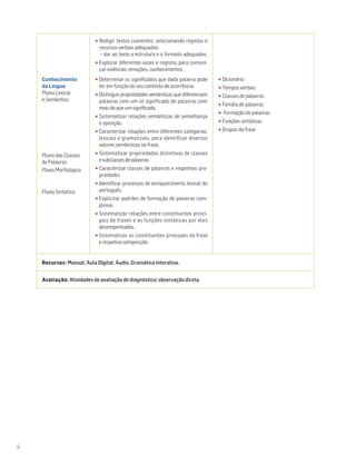 4
Conhecimento
da Língua
Plano Lexical
e Semântico
Plano das Classes
de Palavras
Plano Morfológico
Plano Sintático
•Redigir textos coerentes, selecionando registos e
recursos verbais adequados:
− dar ao texto a estrutura e o formato adequados.
•Explorar diferentes vozes e registos para comuni-
car vivências, emoções, conhecimentos.
•Determinar os significados que dada palavra pode
ter em função do seu contexto de ocorrência.
•Distinguir propriedades semânticas que diferenciam
palavras com um só significado de palavras com
mais do que um significado.
•Sistematizar relações semânticas de semelhança
e oposição.
•Caracterizar relações entre diferentes categorias,
lexicais e gramaticais, para identificar diversos
valores semânticos na frase.
•Sistematizar propriedades distintivas de classes
esubclassesdepalavras.
•Caracterizar classes de palavras e respetivas pro-
priedades.
•Identificar processos de enriquecimento lexical do
português.
•Explicitar padrões de formação de palavras com-
plexas.
•Sistematizar relações entre constituintes princi-
pais de frases e as funções sintáticas por eles
desempenhadas.
•Sistematizar os constituintes principais da frase
e respetiva composição.
•Dicionário
•Tempos verbais
•Classes de palavras
•Família de palavras
• Formação de palavras
•Funções sintáticas
•Grupos da frase
Recursos: Manual; Aula Digital: Áudio, Gramática interativa.
Avaliação: Atividades de avaliação de diagnóstico; observação direta.
 