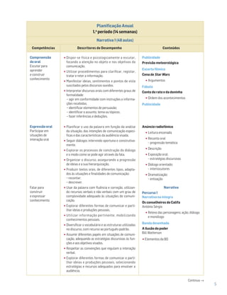 Planificação Anual
1.o
período (14 semanas)
Narrativa 1 (48 aulas)
Competências Descritores de Desempenho Conteúdos
Compreensão
do oral
Escutar para
aprender
e construir
conhecimento
•Dispor-se física e psicologicamente a escutar,
focando a atenção no objeto e nos objetivos da
comunicação.
•Utilizar procedimentos para clariﬁcar, registar,
tratar e reter a informação.
•Manifestar ideias, sentimentos e pontos de vista
suscitados pelos discursos ouvidos.
•Interpretar discursos orais com diferentes graus de
formalidade:
− agir em conformidade com instruções e informa-
ções recebidas;
− identificar elementos de persuasão;
− identificar o assunto, tema ou tópicos;
− fazer inferências e deduções.
Publicidade
Previsão meteorológica
Excerto fílmico
Cena de Star Wars
•Argumentos
Fábula
Conto do rato e da doninha
•Ordem dos acontecimentos
Publicidade
Anúncio radiofónico
•Leitura encenada
•Reconto oral
– progressão temática
•Descrição
•Exposição oral:
– estratégias discursivas
•Diálogo orientado:
– interlocutores
•Dramatização:
– entoação
Narrativa
Percurso1
Narrativa na íntegra
Os conselheiros do Califa
António Sérgio
•Relevo das personagens; ação; diálogo
e monólogo
Banda desenhada
A ilusão do poder
Bill Watterson
•Elementos da BD
Expressãooral
Participar em
situações de
interação oral
Falar para
construir
e expressar
conhecimento
•Planificar o uso da palavra em função da análise
da situação, das intenções de comunicação especí-
ficas e das características da audiência visada.
•Seguir diálogos intervindo oportuna e construtiva-
mente.
•Explorar os processos de construção do diálogo
e o modo como se pode agir através da fala.
•Organizar o discurso, assegurando a progressão
de ideias e a sua hierarquização.
•Produzir textos orais, de diferentes tipos, adapta-
dos às situações e finalidades de comunicação:
− recontar;
− descrever.
•Usar da palavra com fluência e correção, utilizan-
do recursos verbais e não verbais com um grau de
complexidade adequado às situações de comuni-
cação.
•Explorar diferentes formas de comunicar e parti-
lhar ideias e produções pessoais.
•Utilizar informação pertinente, mobilizando
conhecimentos pessoais.
•Diversificar o vocabulário e as estruturas utilizadas
no discurso, com recurso ao português-padrão.
•Assumir diferentes papéis em situações de comuni-
cação, adequando as estratégias discursivas às fun-
ções e aos objetivos visados.
•Respeitar as convenções que regulam a interação
verbal.
•Explorar diferentes formas de comunicar e parti-
lhar ideias e produções pessoais, selecionando
estratégias e recursos adequados para envolver a
audiência.
Continua →
5
 