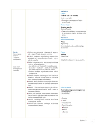 Percurso6
Fábula
Conto do rato e da doninha
As mil e uma noites
•Ordem dos acontecimentos; fábula;
personificação
Poema visual
Desenho rupestre
Cassiano Ricardo
•Características físicas e comportamentos
de personagens; relações temáticas entre
textos
Percurso7
Narrativa na íntegra
Jesus
Miguel Torga
Elementos da narrativa; antítese; artigo
de dicionário
Escrita
Escrever para
construir
e expressar
conhecimento
Escrever em
termos pessoais
e criativos
•Utilizar, com autonomia, estratégias de prepara-
ção e de planificação da escrita de textos.
•Produzir enunciados com diferentes graus de com-
plexidade para responder com eficácia a instru-
ções de trabalho.
•Redigir textos coerentes, selecionando registos e
recursos verbais adequados:
− dar ao texto a estrutura e o formato adequados;
− diversificar o vocabulário e as estruturas utilizadas
nos textos, com recurso ao português-padrão;
− respeitar as regras da pontuação e sinais auxilia-
res da escrita.
•Explorar diferentes vozes e registos para comunicar
vivências, emoções, conhecimentos, pontos de
vista, universos no plano do imaginário.
•Explorar efeitos estéticos da linguagem mobilizan-
do saberes decorrentes da experiência enquanto
leitor.
•Explorar a criação de novas configurações textuais,
mobilizando a reflexão sobre os textos e sobre as
suas especificidades.
•Utilizar com critério as potencialidades das tecnolo-
gias da informação e comunicação nos planos da pro-
dução,revisãoeediçãodetexto.
•Utilizar, com progressiva eficácia, técnicas de
reformulação textual.
•Utilizar, com autonomia, estratégias de revisão e
aperfeiçoamento de texto
Poema
Segredo
Miguel Torga
Relações temáticas entre textos; anáfora
Guião de leitura
História de uma gaivota e do gato que
a ensinou a voar
Luís Sepúlveda
•Reconto
•Convite
•Texto de opinião
•Texto informativo
•Diálogo
•Relato
•Retrato
Continua →
7
 