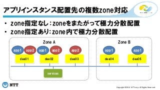 アプリインスタンス配置先の複数zone対応 
• zone指定なし：zoneをまたがって極力分散配置 
• zone指定あり：zone内で極力分散配置 
Zone AZone B 
app1app2app1app2app2 
app1app1 
dea01dea02dea04dea05 
Copyright©2014 
NTT 
corp. 
All 
Rights 
Reserved. 
services 
dea03 
 