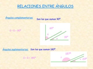 RELACIONES ENTRE ÁNGULOS
Ángulos complementarios:
â + ê = 90º
Ángulos suplementarios: Son los que suman 180º.
â + ê = 180º
60º
30º
Son los que suman 90º.
 