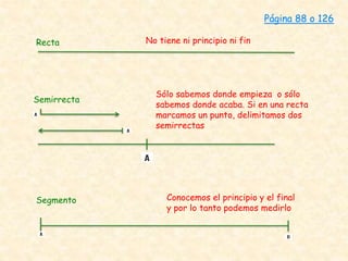 Página 88 o 126
Recta
Segmento
Semirrecta
No tiene ni principio ni fin
Conocemos el principio y el final
y por lo tanto podemos medirlo
Sólo sabemos donde empieza o sólo
sabemos donde acaba. Si en una recta
marcamos un punto, delimitamos dos
semirrectas
 