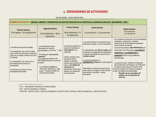 5. CRONOGRAMA DE ACTIVIDADES 
(03 DE MARZO- 29 DE MAYO)-PERU 
DESARROLLO DEL PROYECTO “ANALISIS URBANO Y DIAGNOSTICO DEL SECTOR CHOCLINO-EN EL DISTRITO DE LA BANDA DE SHILCAYO- SAN MARTIN - PERU ” 
Primera Semana 
25 de Agosto – 01 de Septiembre 
Segunda Semana 
01 de Septiembre – 08 de 
Septiembre 
Tercera Semana 
08 de Septiembre- 15 
de Septiembre 
Cuarta Semana 
15 de Septiembre – 22 de Septiembre 
1 R.N.E. : REGLAMENTA NACIONAL DE EDIFICACIONES 
2 PDU : PLAN DE DESARROLLO URBANO 
3 ASPECTOS : ASPECOT SOCIAL, ASPECTOS ECONOMICO, ASPECTO FISICO –ESPACIAL, ASPECTO AMBIENTAL , ASPECTO POLITICO 
Quinta semana 
22 de Septiembre 
- al 29 de septiemb 
- -Se definen los grupos de trabajo . 
- Los estudiantes usan lluvia de ideas 
para Definir los sub temas a tratar por 
grupo en el análisis urbano de la zona 
de estudio 
-Los estudiantes s se reúnen con la 
comunidad para escuchar sus 
necesidades 
-Los alumnos se reúnen con las 
autoridades Municipales 
- -Los estudiantes buscan 
información en internet, 
Municipalidad, en el R.N.E. 1, PDU 
2. 
- - El análisis se realiza por 05 
aspectos 3 
- Se cotejara la existencia de 
INFORMACION para el inicio del 
proyecto. 
- Los profesores valoran la 
información obtenida por cada 
grupo. Y evalúan también los 
sub.temas del análisis 
- Los alumnos exponen el 
avance del análisis por 
cada aspecto y los 
subtemas. 
- Tanto el maestro como 
del alumno tienen 
registro de aquellos 
eventos que permitan dar 
valor a cada Matriz de 
valoración del 
pensamiento crítico para 
asignar una calificación 
al conocimiento 
-Los alumnos tienen conocimiento de los 
problemas q afectan a la zona de estudio 
. 
Los estudiantes usan lista de cotejo para 
monitorear sus destrezas de colaboración 
a medida que trabajan en grupos para el 
“análisis urbano “. 
-Los alumnos elaboran un 
DIAGNOSTICO urbano por cada aspecto 
-Reuniones con todos los grupos sirven 
para evaluar su progreso, sirven también 
para resolver consultas y aclarar 
información. 
- Se consolida la información de los 04 aspectos 
analizados y cada grupo, comparte 
información de los 04 Aspectos analizados 
sobre el sector de estudio. 
- Los alumnos elaboran UNA PROPUESTA por 
cada grupo, (son 05 grupos), y se evalúa la 
coherencia y creatividad de su 
propuesta frente a los problemas 
identificados 
- 
- Los alumnos usan la Matriz de Valoración 
para autoevaluar el Proyecto y los Profesores 
la usamos para evaluar el Producto Final. 
Al final del proyecto se verifica si se llegó a 
cumplir los objetivos del aprendizaje 
- Revisión de los resultados del 
análisis y de la propuesta de 
solución. 
 