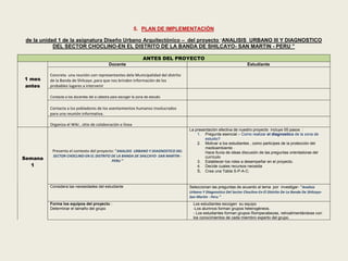 5. PLAN DE IMPLEMENTACIÓN 
de la unidad 1 de la asignatura Diseño Urbano Arquitectónico – del proyecto “ANALISIS URBANO III Y DIAGNOSTICO 
DEL SECTOR CHOCLINO-EN EL DISTRITO DE LA BANDA DE SHILCAYO- SAN MARTIN - PERU ” 
ANTES DEL PROYECTO 
1 mes 
antes 
Docente Estudiante 
Concreta una reunión con representantes dela Municipalidad del distrito 
de la Banda de Shilcayo ,para que nos brinden información de los 
probables lugares a intervenir 
Contacta a los docentes del a cátedra para escoger la zona de estudio 
Contacta a los pobladores de los asentamientos humanos involucrados 
para una reunión informativa. 
Organiza el Wiki , sitio de colaboración e línea 
Semana 
1 
Presenta el contexto del proyecto: “ANALISIS URBANO Y DIAGNOSTICO DEL 
SECTOR CHOCLINO-EN EL DISTRITO DE LA BANDA DE SHILCAYO- SAN MARTIN - 
PERU ” 
La presentación efectiva de nuestro proyecto incluye 05 pasos : 
1. Pregunta esencial – Como realizar el diagnostico de la zona de 
estudio? 
2. Motivar a los estudiantes , como participes de la protección del 
medioambiente . 
Hace lluvia de ideas discusión de las preguntas orientadoras del 
currículo 
3. Establecer los roles a desempeñar en el proyecto. 
4. Decide cuales recursos necesita 
5. Crea una Tabla S-P-A-C. 
Considera las necesidades del estudiante 
Seleccionan las preguntas de acuerdo al tema por investigar- “Analisis 
Urbano Y Diagnostico Del Sector Choclino-En El Distrito De La Banda De Shilcayo- 
San Martin - Peru ” 
Forma los equipos del proyecto : 
Determinar el tamaño del grupo 
Los estudiantes escogen su equipo 
-Los alumnos forman grupos heterogéneos. 
- Los estudiantes forman grupos Rompecabezas, retroalimentándose con 
los conocimientos de cada miembro experto del grupo. 
 