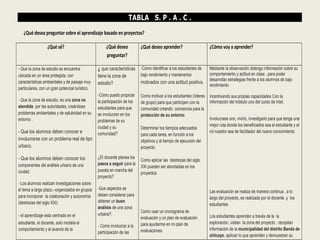 TABLA S. P . A . C . 
¿Qué desea preguntar sobre el aprendizaje basado en proyectos? 
¿Qué sé? ¿Qué deseo 
preguntar? 
¿Qué deseo aprender? ¿Cómo voy a aprender? 
- Que la zona de estudio se encuentra 
ubicada en un área protegida, con 
características ambientales y de paisaje muy 
particulares, con un gran potencial turístico. 
- Que la zona de estudio, es una zona no 
atendida por las autoridades, creándose 
problemas ambientales y de salubridad en su 
entorno . 
- Que los alumnos deben conocer e 
involucrarse con un problema real de tipo 
urbano. 
- Que los alumnos deben conocer los 
componentes del análisis urbano de una 
ciudad. 
- Los alumnos realizan investigaciones sobre 
el tema a largo plazo,–organizados en grupos 
para Incorporar la colaboración y autonomía 
(destrezas del siglo XXI) 
- el aprendizaje esta centrado en el 
estudiante, el docente, solo modela el 
comportamiento y el avance de la 
¿ que características 
tiene la zona de 
estudio? 
-Cómo puedo propiciar 
la participación de los 
estudiantes para que 
se involucren en los 
problemas de su 
ciudad y su 
comunidad? 
¿El docente planea los 
pasos a seguir para la 
puesta en marcha del 
proyecto? 
-Que aspectos se 
deben considerar para 
obtener un buen 
análisis de una zona 
urbana?. 
- Como involucrar a la 
participación de las 
-Como identificar a los estudiantes de 
bajo rendimiento y mantenerlos 
motivados con una actitud positiva. 
Como motivar a los estudiantes (líderes 
de grupo) para que participen con la 
comunidad creando conciencia para la 
protección de su entorno. 
Determinar los tiempos adecuados 
para cada tarea, en función a los 
objetivos y al tiempo de ejecución del 
proyecto. 
Como aplicar las destrezas del siglo 
XXI pueden ser abordadas en los 
proyectos. 
Como usar un cronograma de 
evaluación y un plan de evaluación 
para ayudarme en mi plan de 
evaluaciones. 
Mediante la observación obtengo información sobre su 
comportamiento y actitud en clase , para poder 
desarrollar estrategias frente a los alumnos de bajo 
rendimiento 
Incentivando sus propias capacidades Con la 
información del módulo uno del curso de Intel. 
Involucrase uno, vivirlo, investigarlo para que tenga una 
mejor ruta donde los beneficiados sea el estudiante y el 
rol nuestro sea de facilitador del nuevo conocimiento. 
Las evaluación se realiza de manera continua , a lo 
largo del proyecto, es realizada por el docente ,y los 
estudiantes 
Los estudiantes aprenden a través de la la 
exploración, visitan la zona del proyecto , recopilan 
información de la municipalidad del distrito Banda de 
shilcayo, aplican lo que aprenden y demuestran su 
 