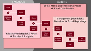 | March 28, 2014 Page 24
WEBSITEFACEBOOK
Social Media (Wöchentlich): Pages
 Excel Dashboards
Management (Monatlich):
Webs...
