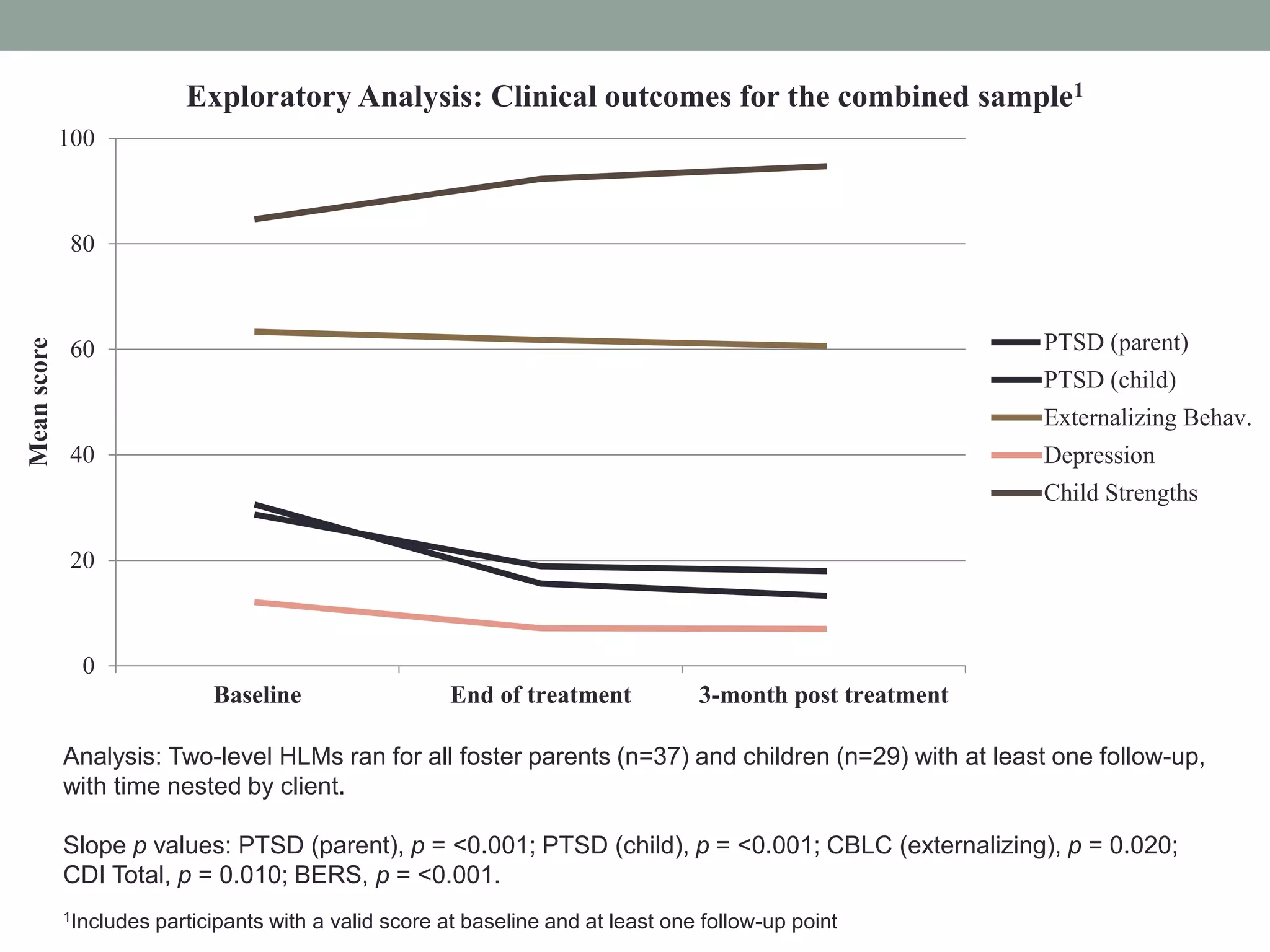0
20
40
60
80
100
Baseline End of treatment 3-month post treatment
Meanscore
Exploratory Analysis: Clinical outcomes for the combined sample1
PTSD (parent)
PTSD (child)
Externalizing Behav.
Depression
Child Strengths
Analysis: Two-level HLMs ran for all foster parents (n=37) and children (n=29) with at least one follow-up,
with time nested by client.
Slope p values: PTSD (parent), p = <0.001; PTSD (child), p = <0.001; CBLC (externalizing), p = 0.020;
CDI Total, p = 0.010; BERS, p = <0.001.
1Includes participants with a valid score at baseline and at least one follow-up point
 