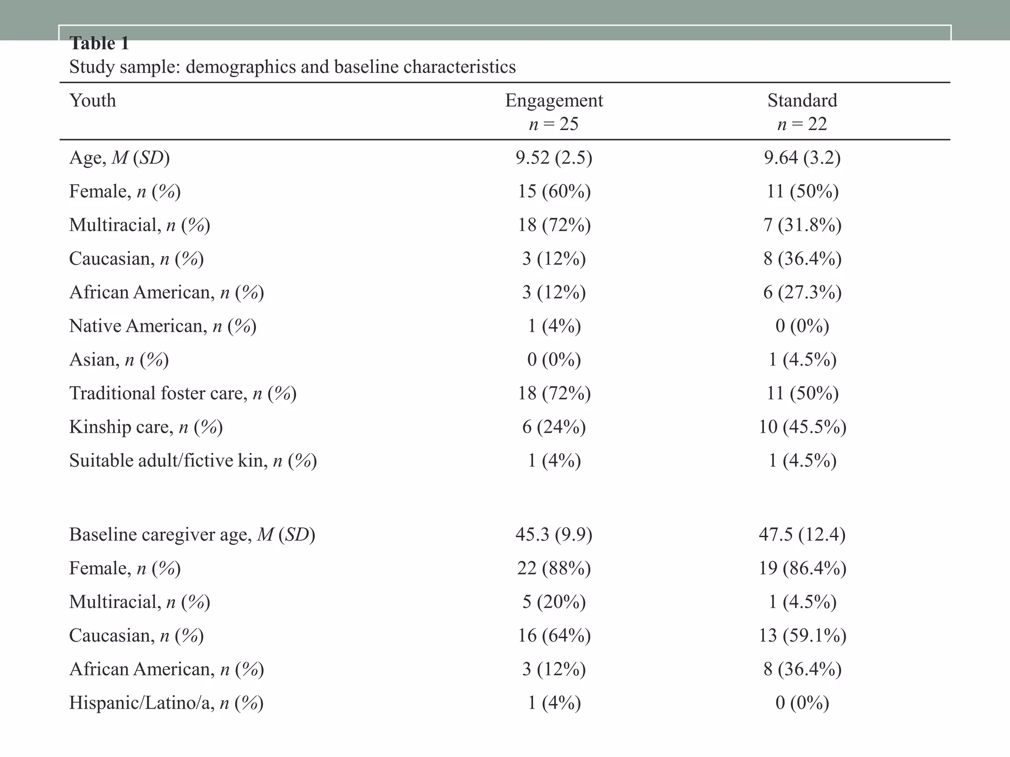 Table 1
Study sample: demographics and baseline characteristics
Youth Engagement
n = 25
Standard
n = 22
Age, M (SD) 9.52 (2.5) 9.64 (3.2)
Female, n (%) 15 (60%) 11 (50%)
Multiracial, n (%) 18 (72%) 7 (31.8%)
Caucasian, n (%) 3 (12%) 8 (36.4%)
African American, n (%) 3 (12%) 6 (27.3%)
Native American, n (%) 1 (4%) 0 (0%)
Asian, n (%) 0 (0%) 1 (4.5%)
Traditional foster care, n (%) 18 (72%) 11 (50%)
Kinship care, n (%) 6 (24%) 10 (45.5%)
Suitable adult/fictive kin, n (%) 1 (4%) 1 (4.5%)
Baseline caregiver age, M (SD) 45.3 (9.9) 47.5 (12.4)
Female, n (%) 22 (88%) 19 (86.4%)
Multiracial, n (%) 5 (20%) 1 (4.5%)
Caucasian, n (%) 16 (64%) 13 (59.1%)
African American, n (%) 3 (12%) 8 (36.4%)
Hispanic/Latino/a, n (%) 1 (4%) 0 (0%)
 