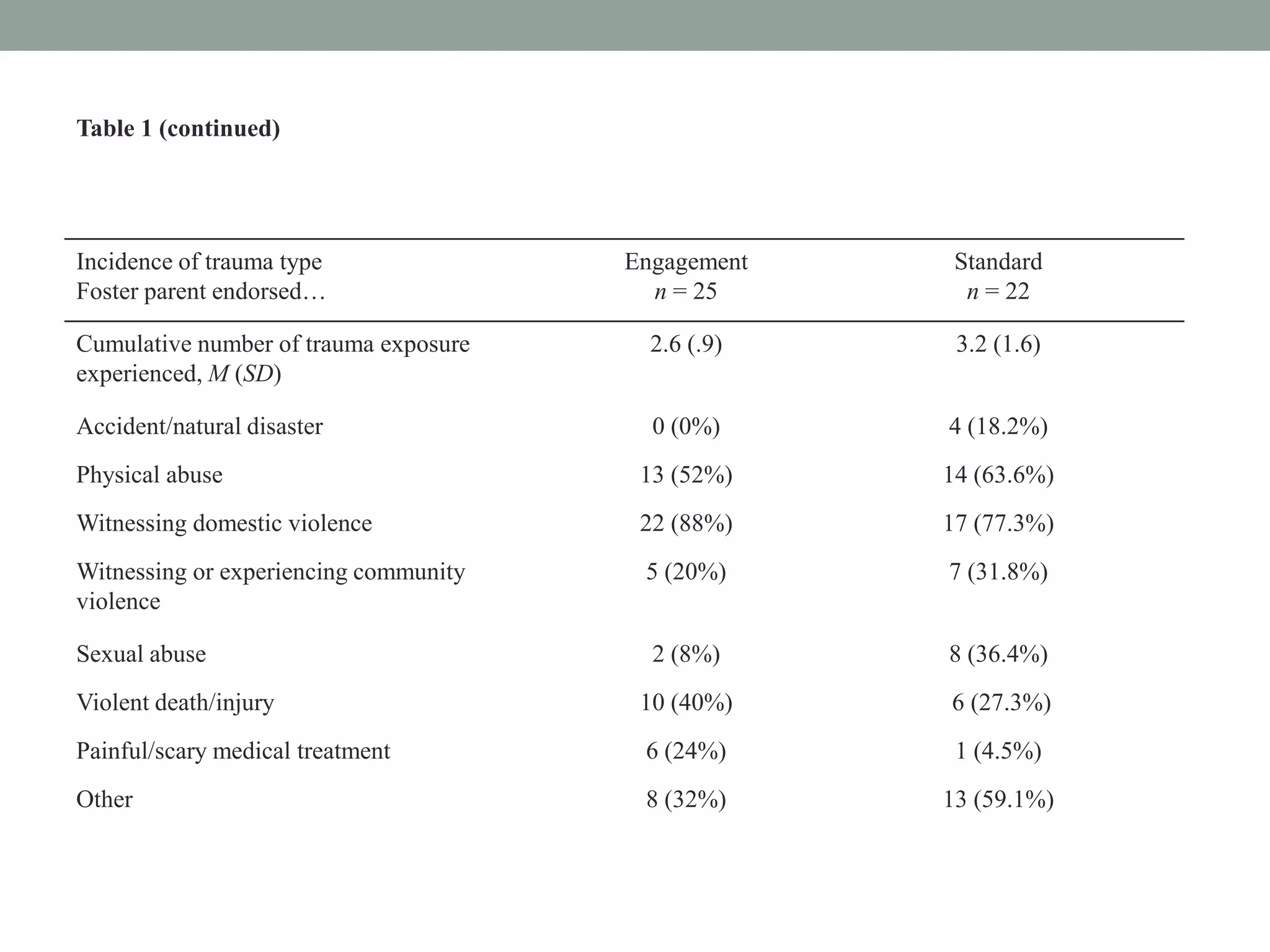 Table 1 (continued)
Incidence of trauma type
Foster parent endorsed…
Engagement
n = 25
Standard
n = 22
Cumulative number of trauma exposure
experienced, M (SD)
2.6 (.9) 3.2 (1.6)
Accident/natural disaster 0 (0%) 4 (18.2%)
Physical abuse 13 (52%) 14 (63.6%)
Witnessing domestic violence 22 (88%) 17 (77.3%)
Witnessing or experiencing community
violence
5 (20%) 7 (31.8%)
Sexual abuse 2 (8%) 8 (36.4%)
Violent death/injury 10 (40%) 6 (27.3%)
Painful/scary medical treatment 6 (24%) 1 (4.5%)
Other 8 (32%) 13 (59.1%)
 