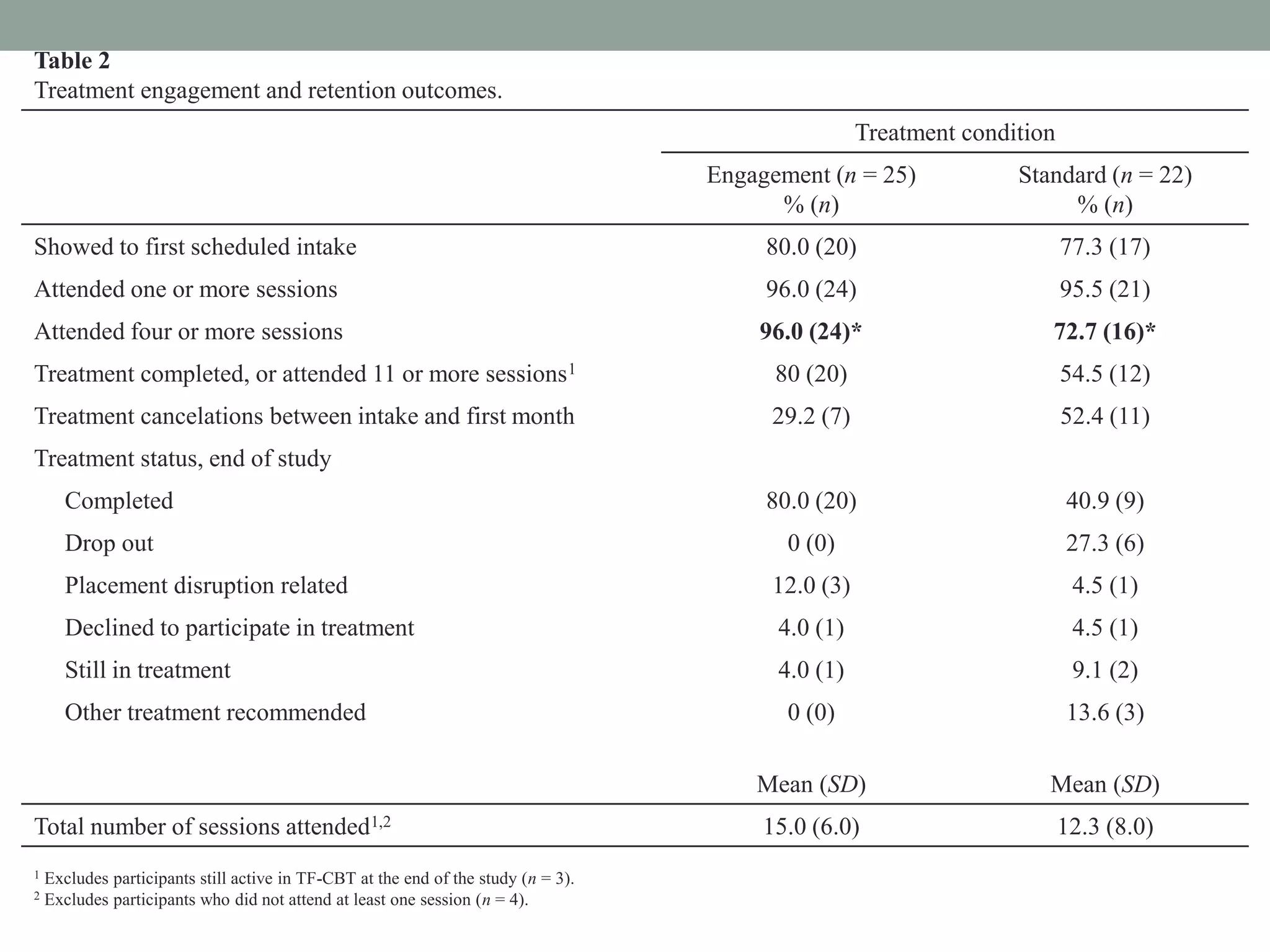 Table 2
Treatment engagement and retention outcomes.
Treatment condition
Engagement (n = 25)
% (n)
Standard (n = 22)
% (n)
Showed to first scheduled intake 80.0 (20) 77.3 (17)
Attended one or more sessions 96.0 (24) 95.5 (21)
Attended four or more sessions 96.0 (24)* 72.7 (16)*
Treatment completed, or attended 11 or more sessions1 80 (20) 54.5 (12)
Treatment cancelations between intake and first month 29.2 (7) 52.4 (11)
Treatment status, end of study
Completed 80.0 (20) 40.9 (9)
Drop out 0 (0) 27.3 (6)
Placement disruption related 12.0 (3) 4.5 (1)
Declined to participate in treatment 4.0 (1) 4.5 (1)
Still in treatment 4.0 (1) 9.1 (2)
Other treatment recommended 0 (0) 13.6 (3)
Mean (SD) Mean (SD)
Total number of sessions attended1,2 15.0 (6.0) 12.3 (8.0)
1 Excludes participants still active in TF-CBT at the end of the study (n = 3).
2 Excludes participants who did not attend at least one session (n = 4).
 