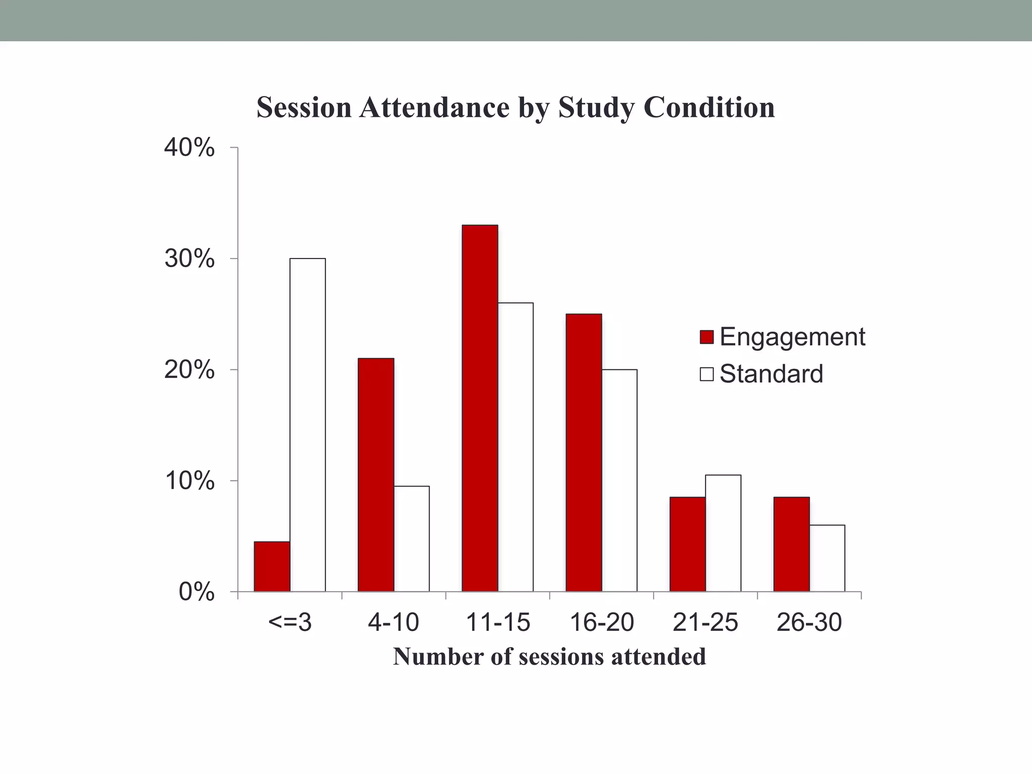 0%
10%
20%
30%
40%
<=3 4-10 11-15 16-20 21-25 26-30
Number of sessions attended
Session Attendance by Study Condition
Engagement
Standard
 