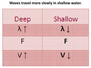 Waves travel more slowly in shallow water.