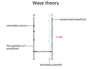 Wave theory