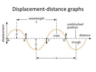 Displacement-distance graphs