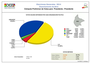4,45%
PDC
1,32%
PVB-IEP
1,42%
MSM
40,95%
MAS-IPSP
51,85%
UD
PDC 4,45%5479
PVB-IEP 1,32%1625
MSM 1,42%1752
MAS-IPSP 40,95%50406
UD 51,85%63820
Total: 100,00%123082
Elecciones Generales 2014
Cómputo Preliminar de Votos para Presidenta - Presidente
VOTOS VÁLIDOS OBTENIDOS POR CADA ORGANIZACIÓN POLÍTICA
Actas Computadas:
Votos Válidos:
Votos Blancos:
Votos Nulos:
VOTOS EMITIDOS
94,75%
2,52%
2,73%
123.082
3.279
3.547
729 de 1.081
67,44%
14/10/2014 11:40:05a.m.
Departamento de Beni
 